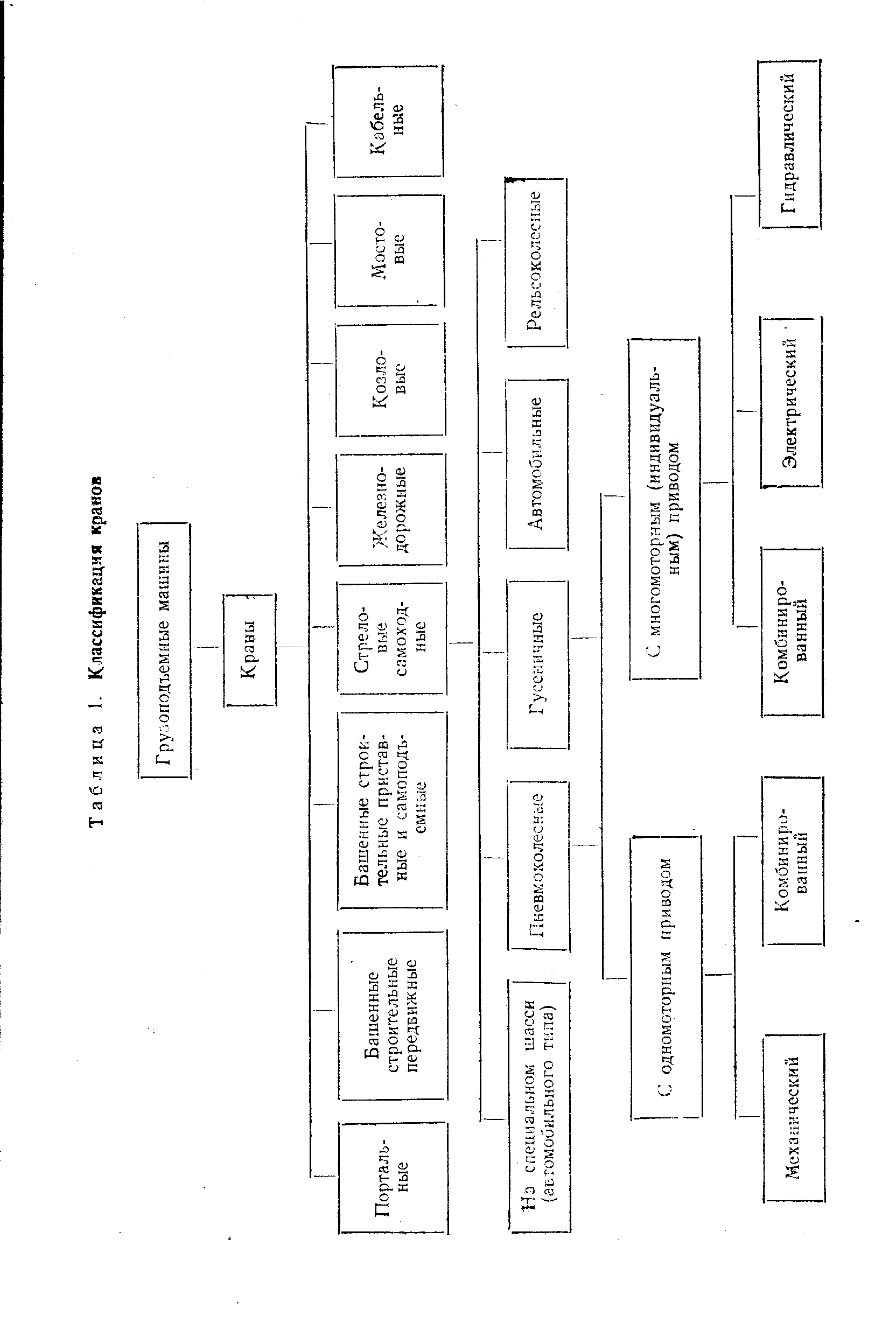 Таблица 1. Классификация кранов
