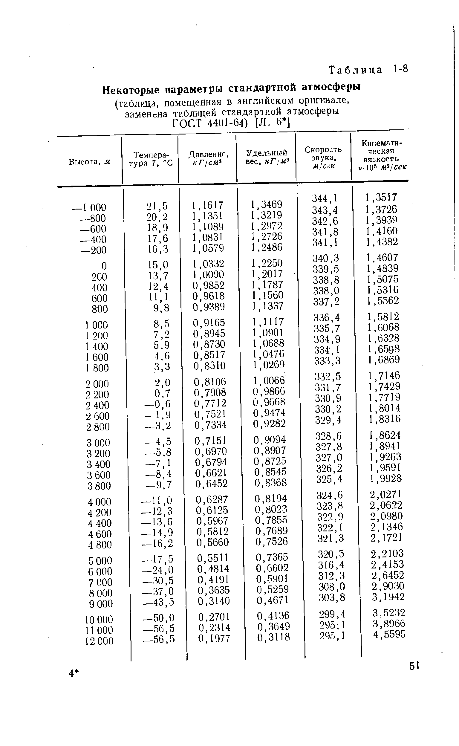 Таблица атмосферного. Международная стандартная атмосфера таблица. Стандартная атмосфера параметры стандартной атмосферы. Таблица стандартной атмосферы ГОСТ 4401-81. Стандартная атмосфера плотность воздуха таблица.