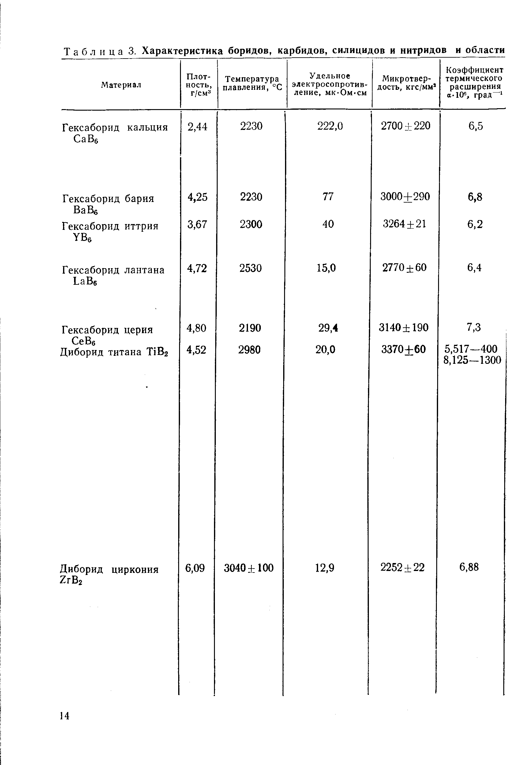 Таблица 3, Характеристика боридов, карбидов, силицидов и нитридов и области
