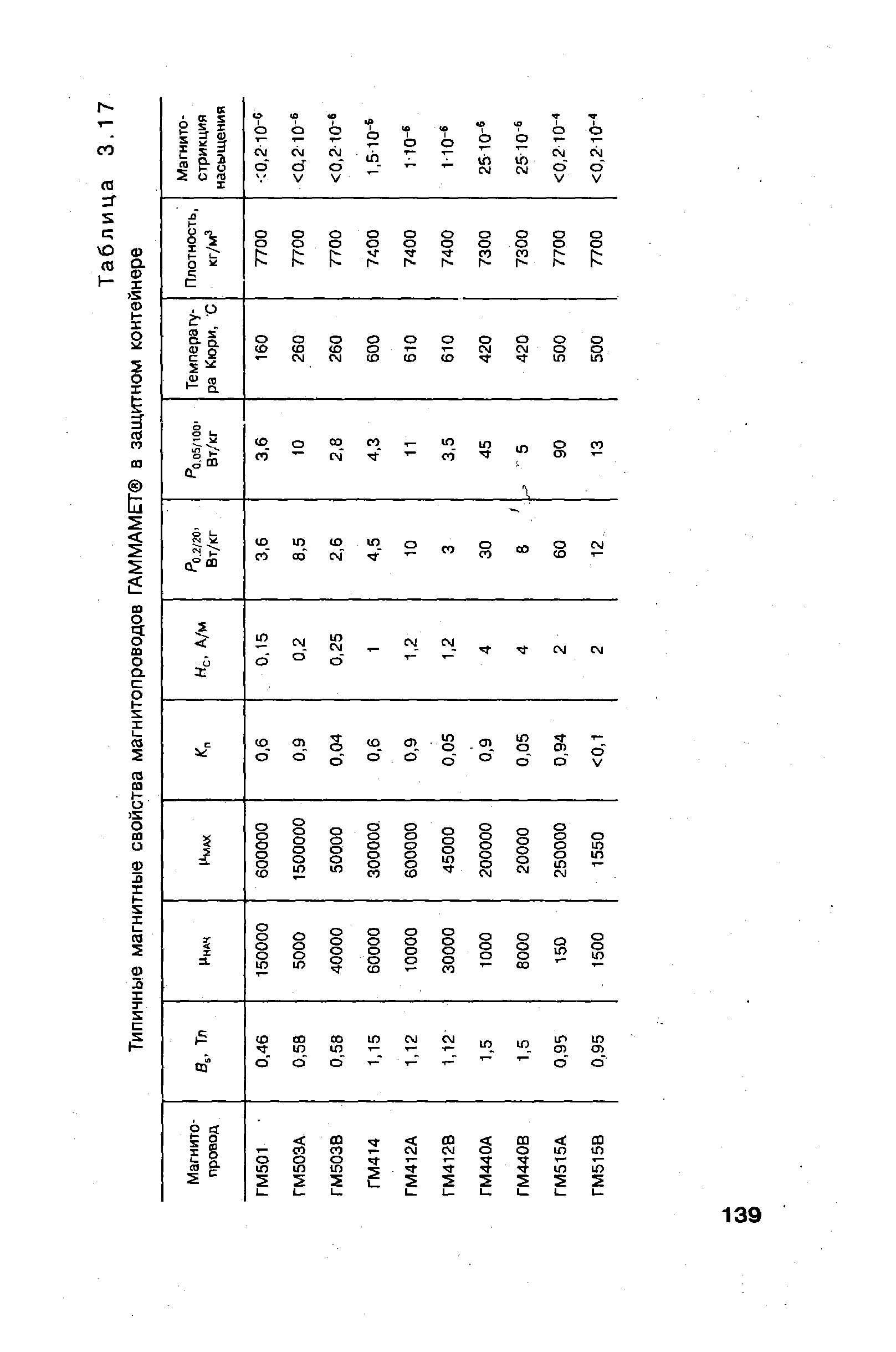 Таблица 3.17 Типичные магнитные свойства магнитопроводов ГАММАМЕТ в защитном контейнере 
