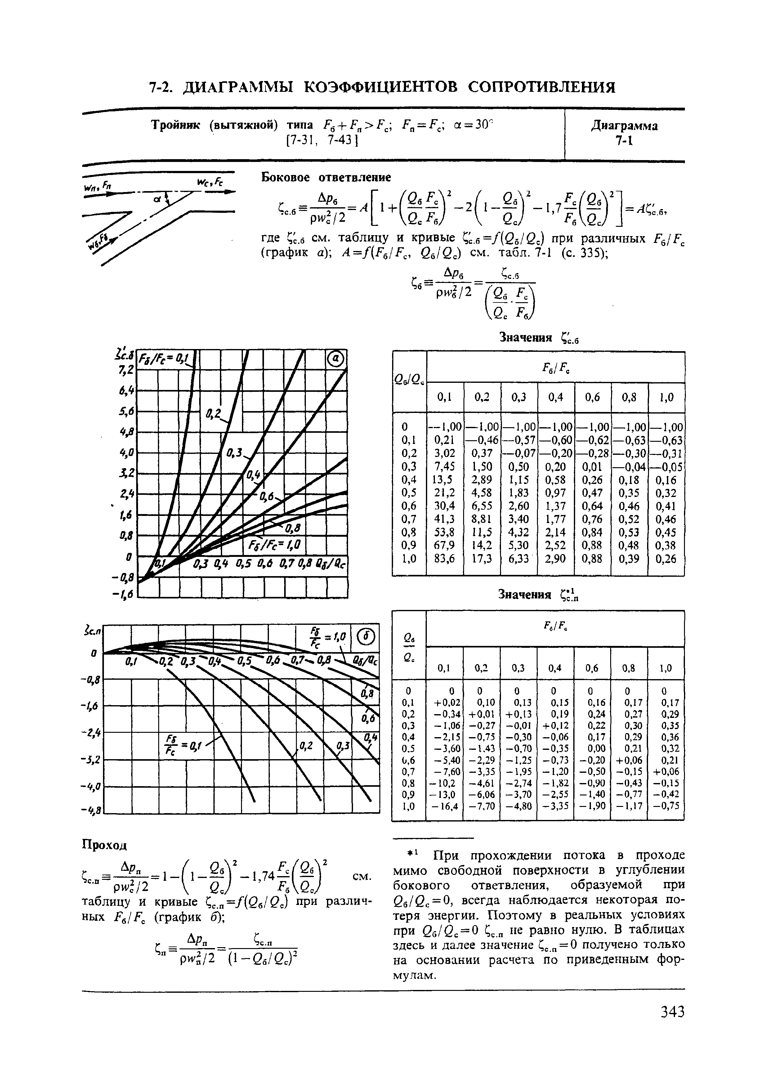 При прохождении потока в проходе мимо свободной поверхности в углублении бокового ответвления, образуемой при 2б/Сс = 0, всегда наблюдается некоторая потеря энергии. Поэтому в реальных условиях при 2б/2с = 0 с.п П2 равно нулю. В таблицах здесь и далее значение = 0 получено только на основании расчета по приведенным формулам.

