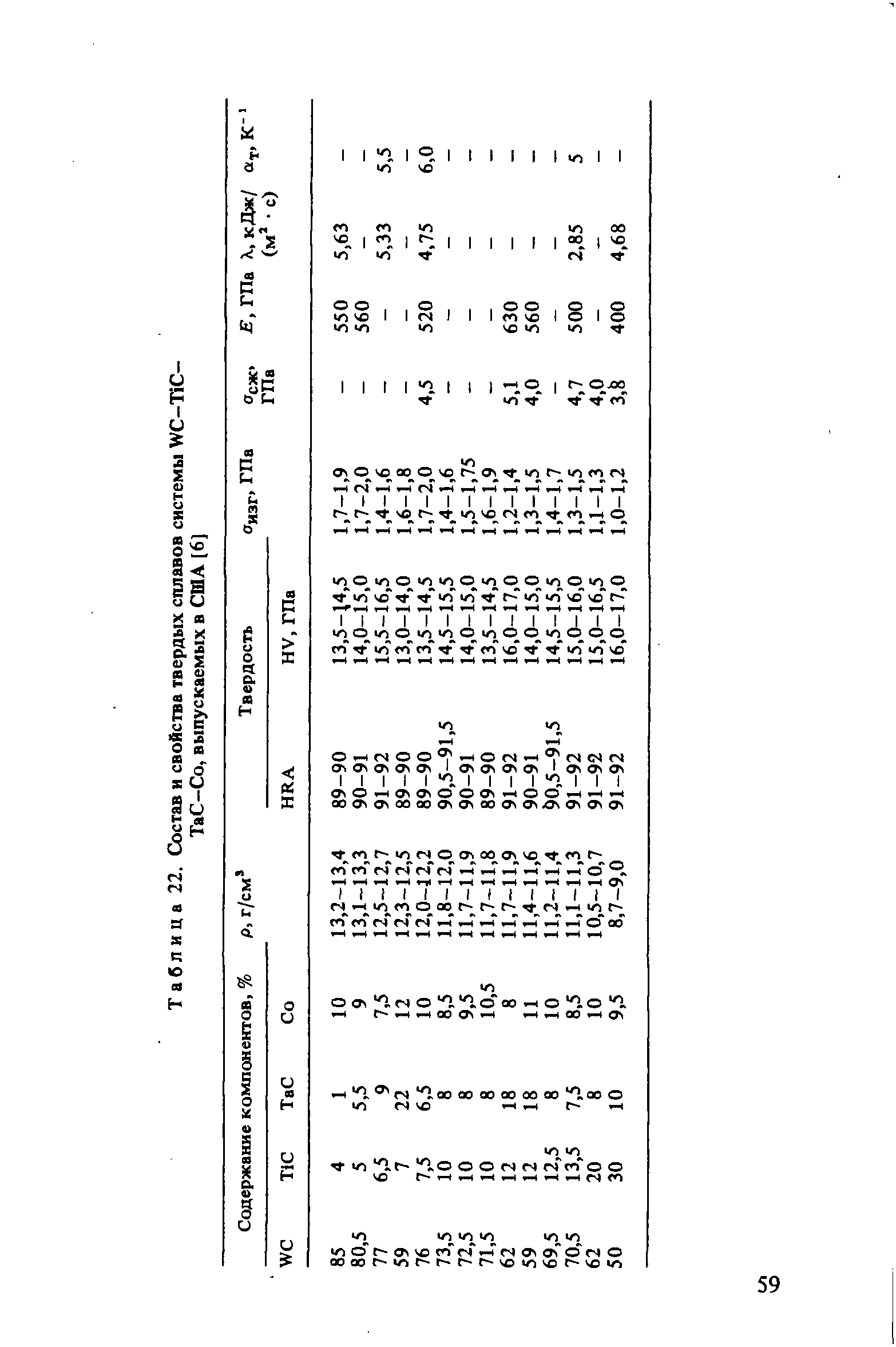 Таблица 22. Состав и свойства твердых сплавов системы W -Ti -ТаС-Со, выпускаемых в США [6J
