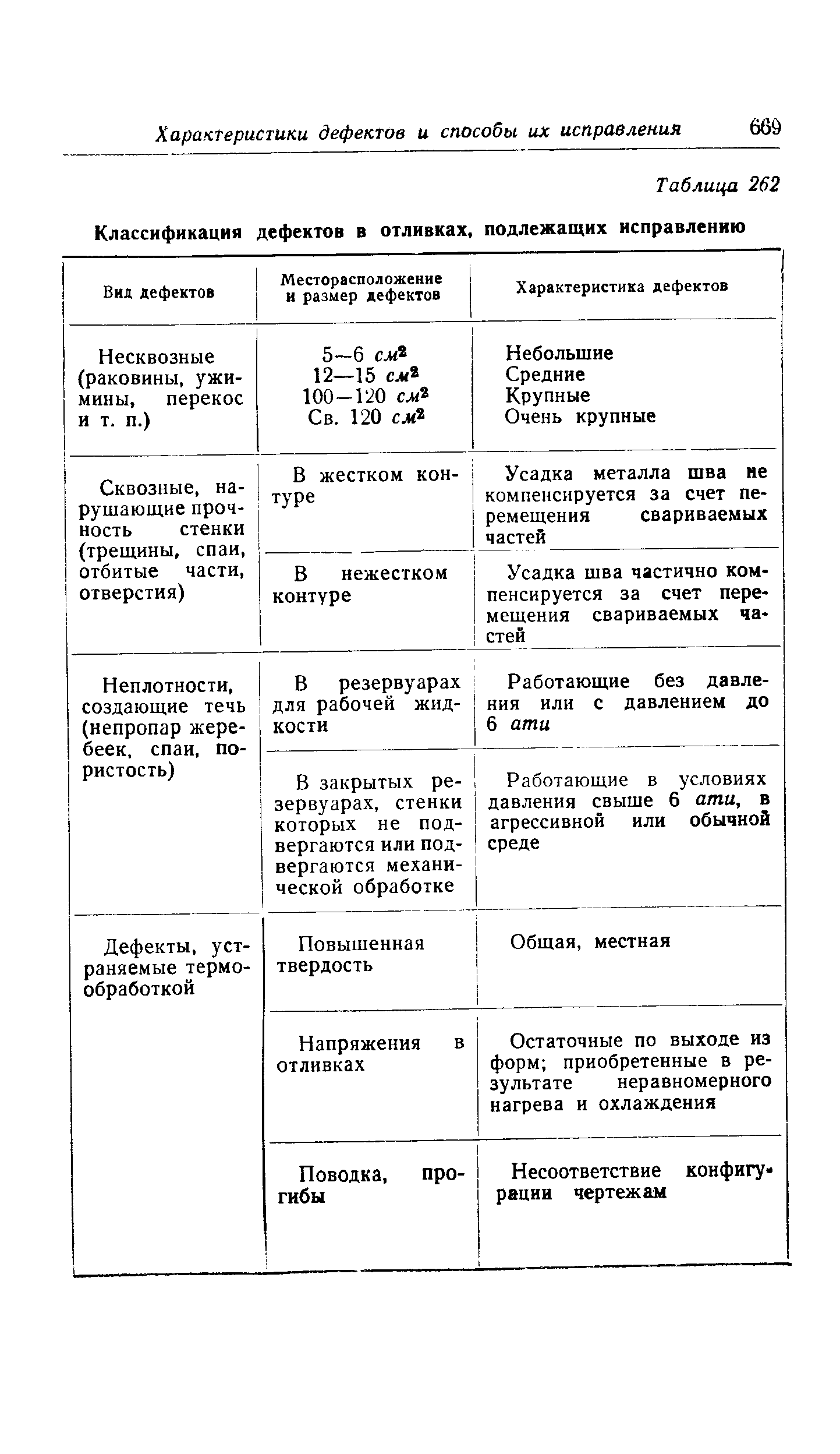 Дефекты отлитых металлических деталей таблица