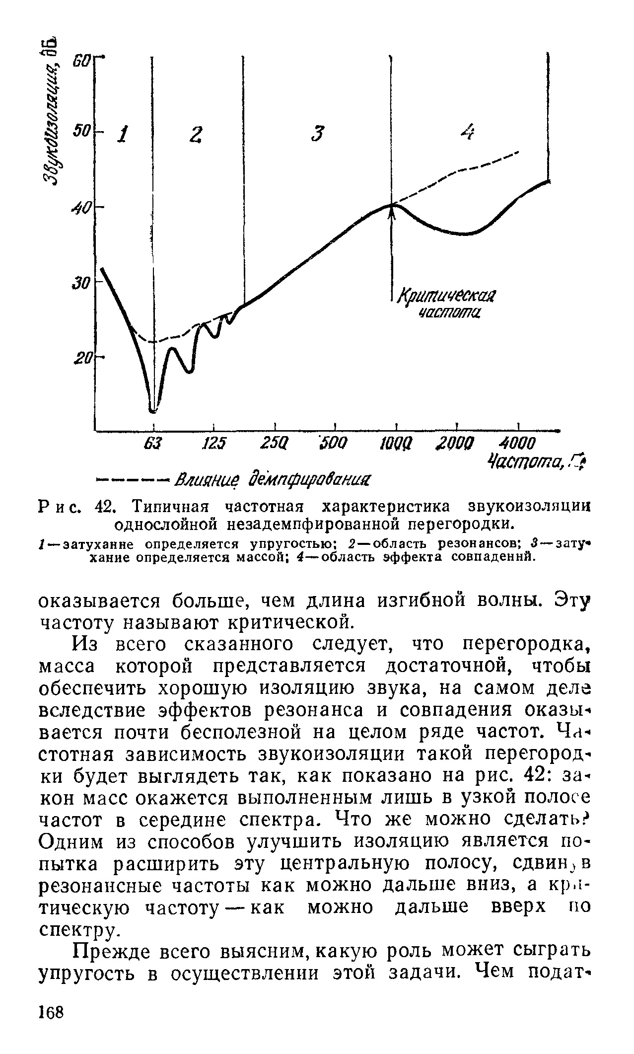 Рис. 42. Типичная частотная характеристика звукоизоляции однослойной незадемпфированной перегородки.
