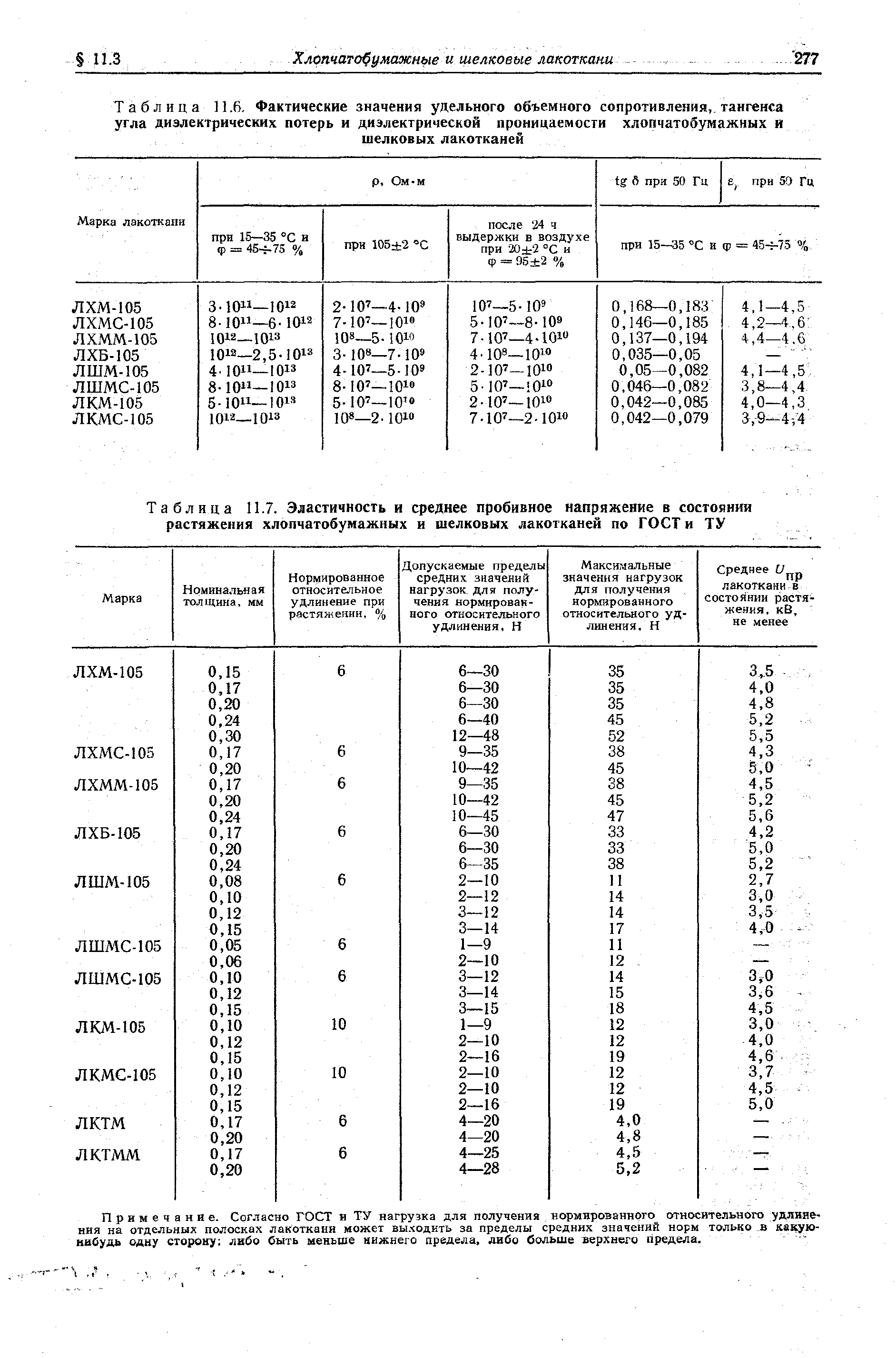 Таблица 11.7. Эластичность и среднее пробивное напряжение в состоянии растяжения хлопчатобумажных и шелковых лакотканей по ГОСТ и ТУ
