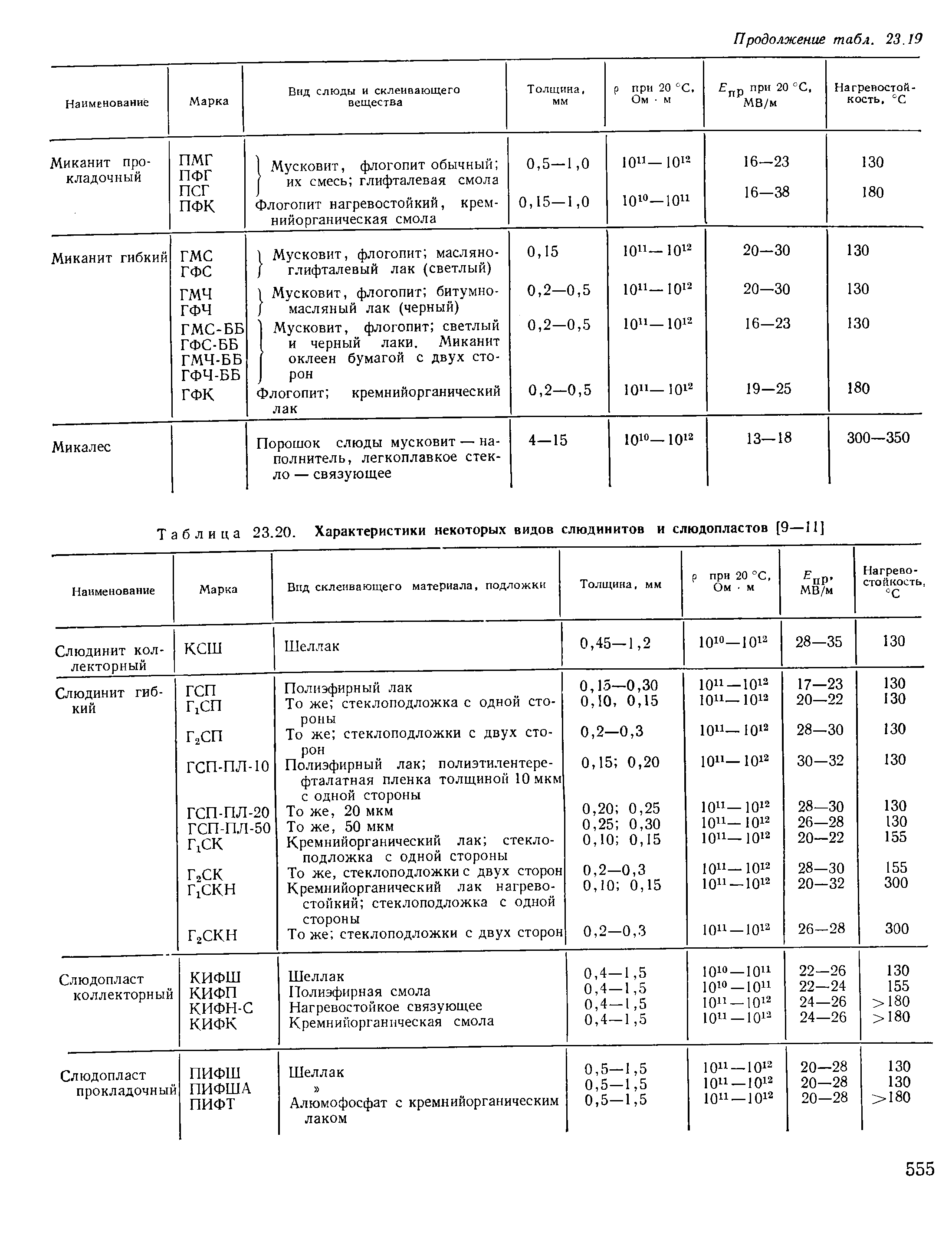 Таблица 23.20. Характеристики некоторых видов слюдинитов и слюдопластов [9—11]
