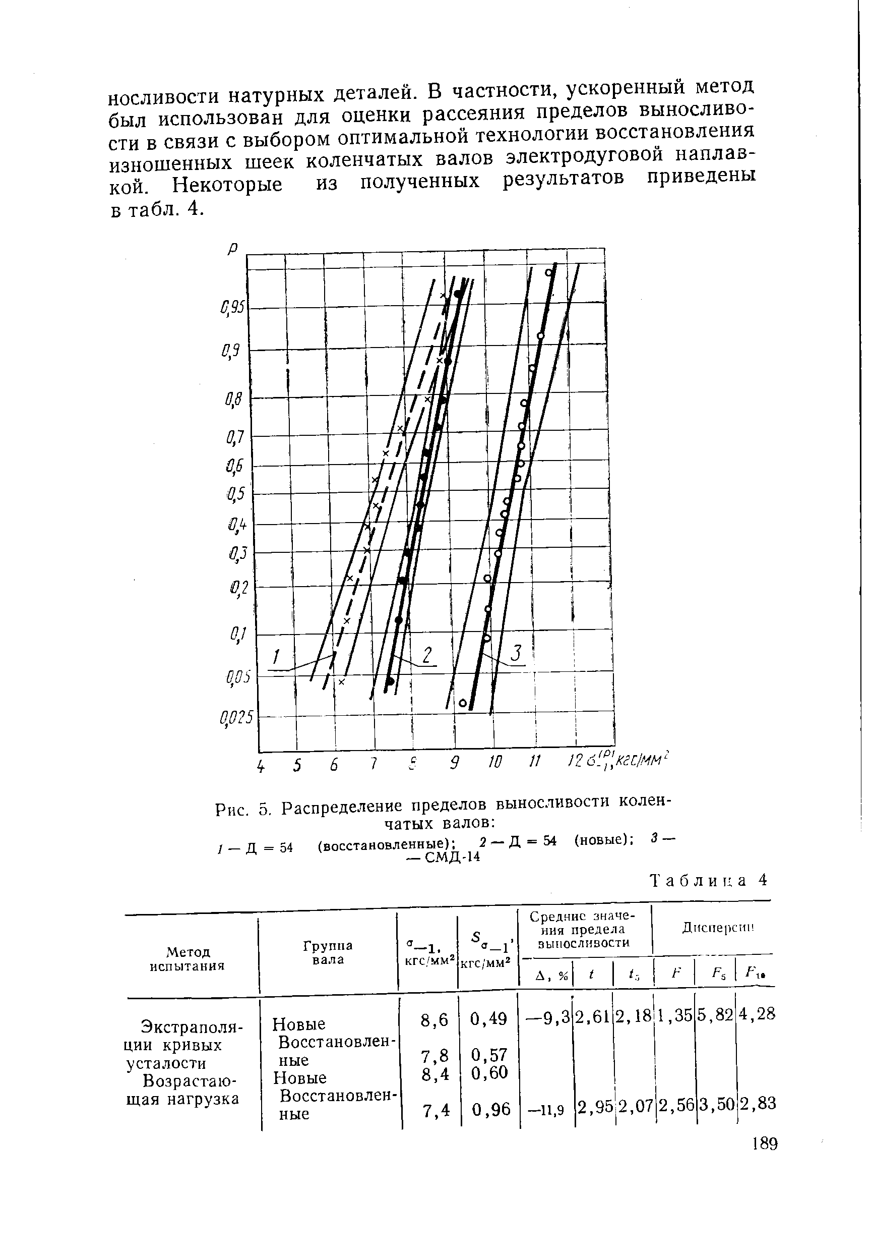 Рис. 5, Распределение <a href="/info/1473">пределов выносливости</a> коленчатых валов 
