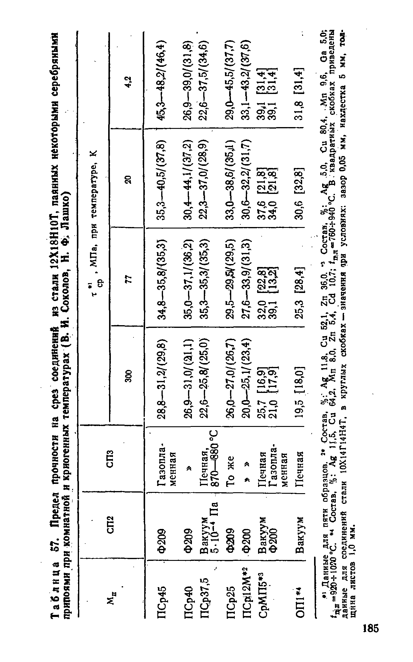 Таблица 7. <a href="/info/1682">Предел прочности</a> на сре соединений из стали 12Х18Н10Т, паянных некоторыми серебряным припоями при комнатной и криогенных температурах (В. И. Соколов, Н. Ф> Лашко)
