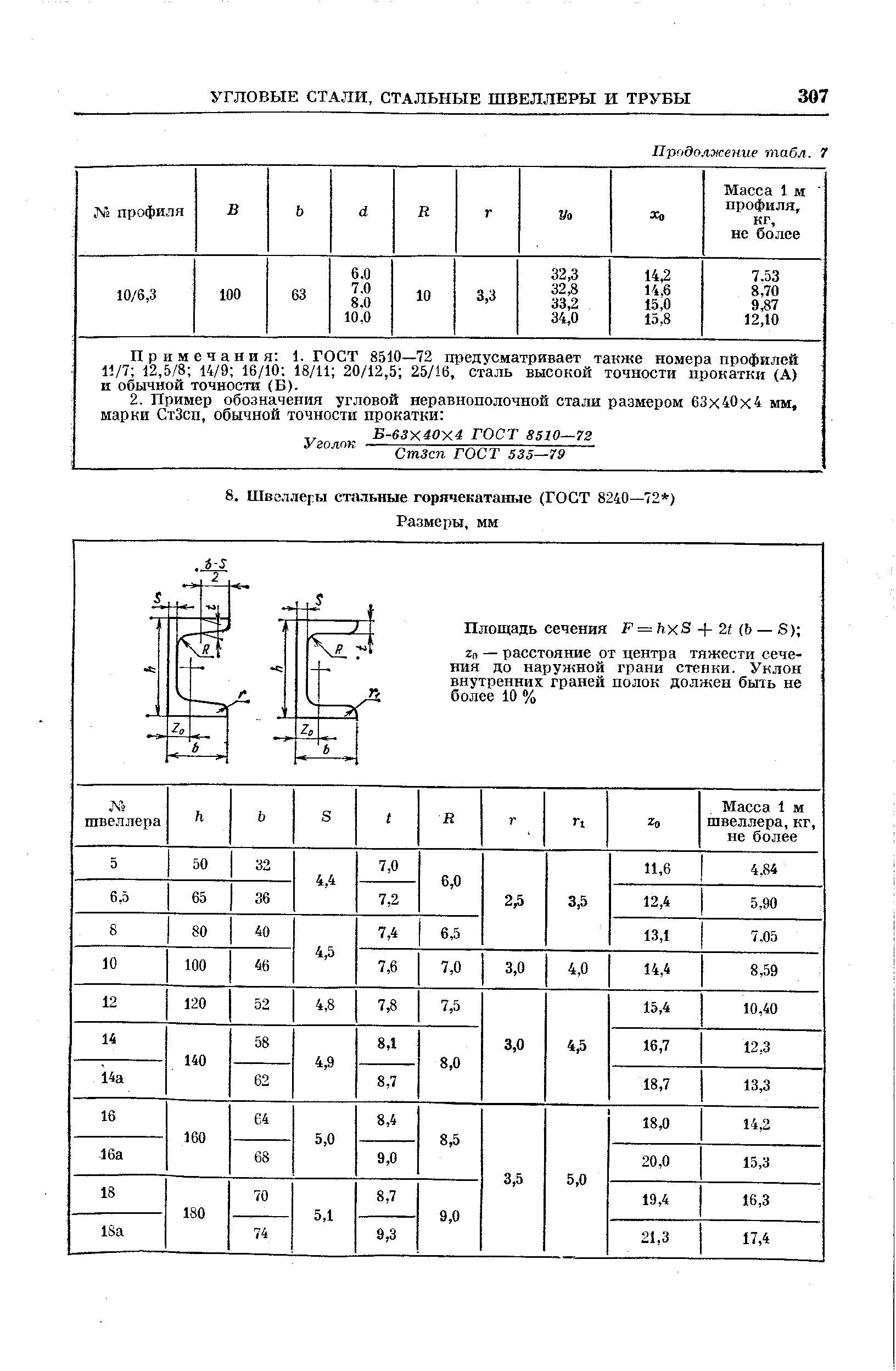 Примечания 1. ГОСТ 8510—72 предусматривает также номера профилей 11/7 12,5/8 14/9 16/10 18/11 20/12,5 25/16, сталь высокой точности прокатки (А) и обычной точности (Б).
