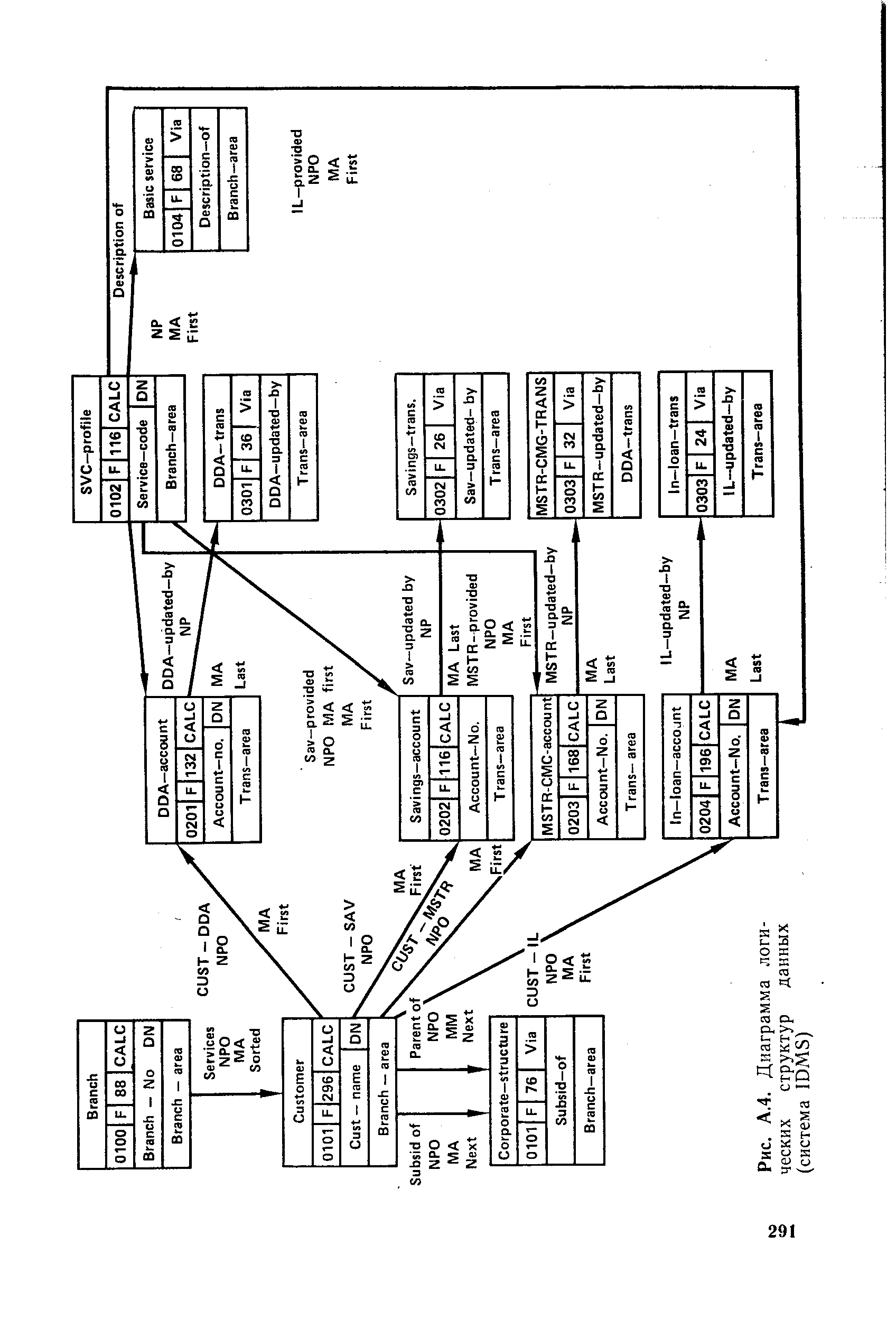 Рис. A.4. Диаграмма логических структур данных (система IDMS)
