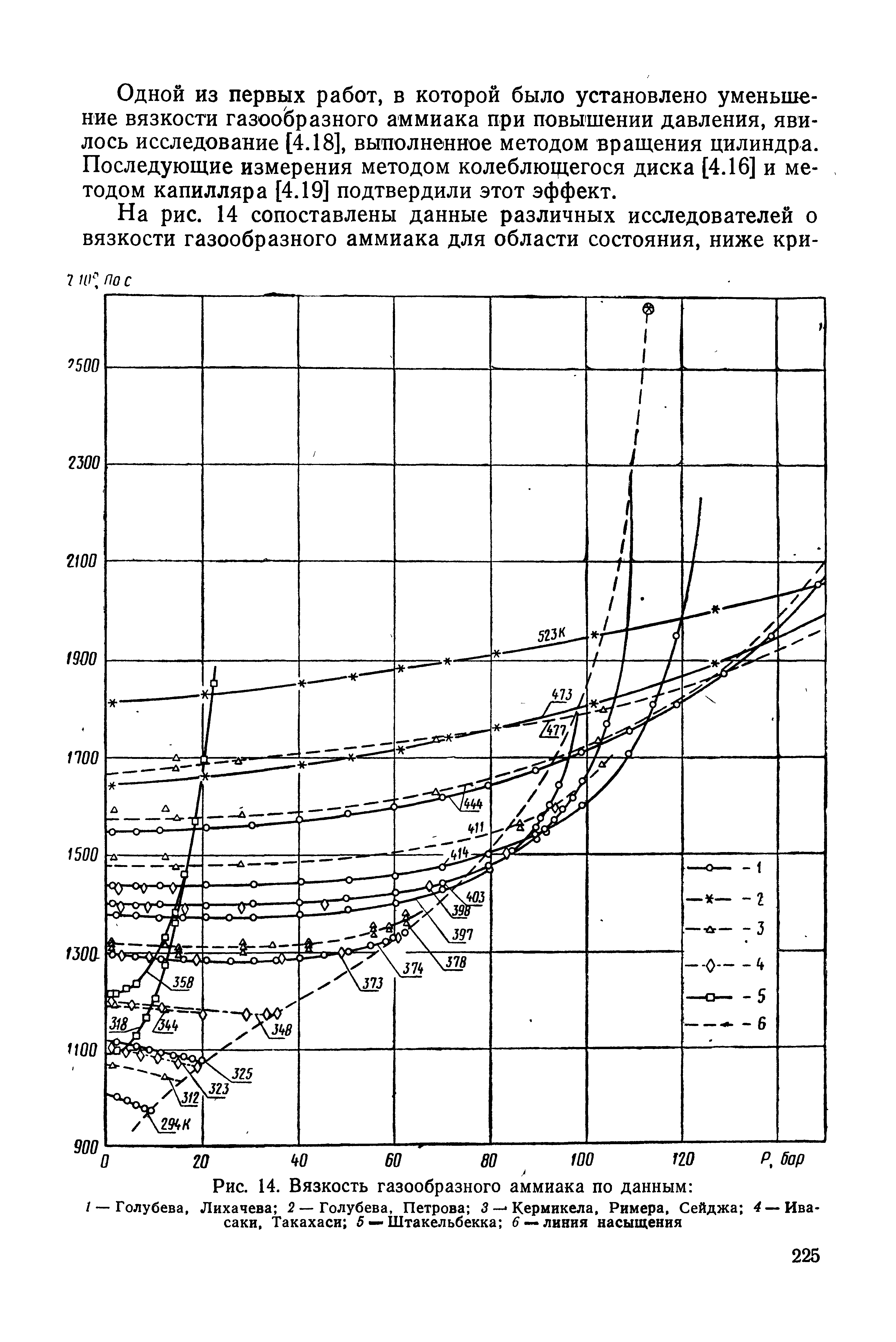 Рис. 14. Вязкость газообразного аммиака по данным 
