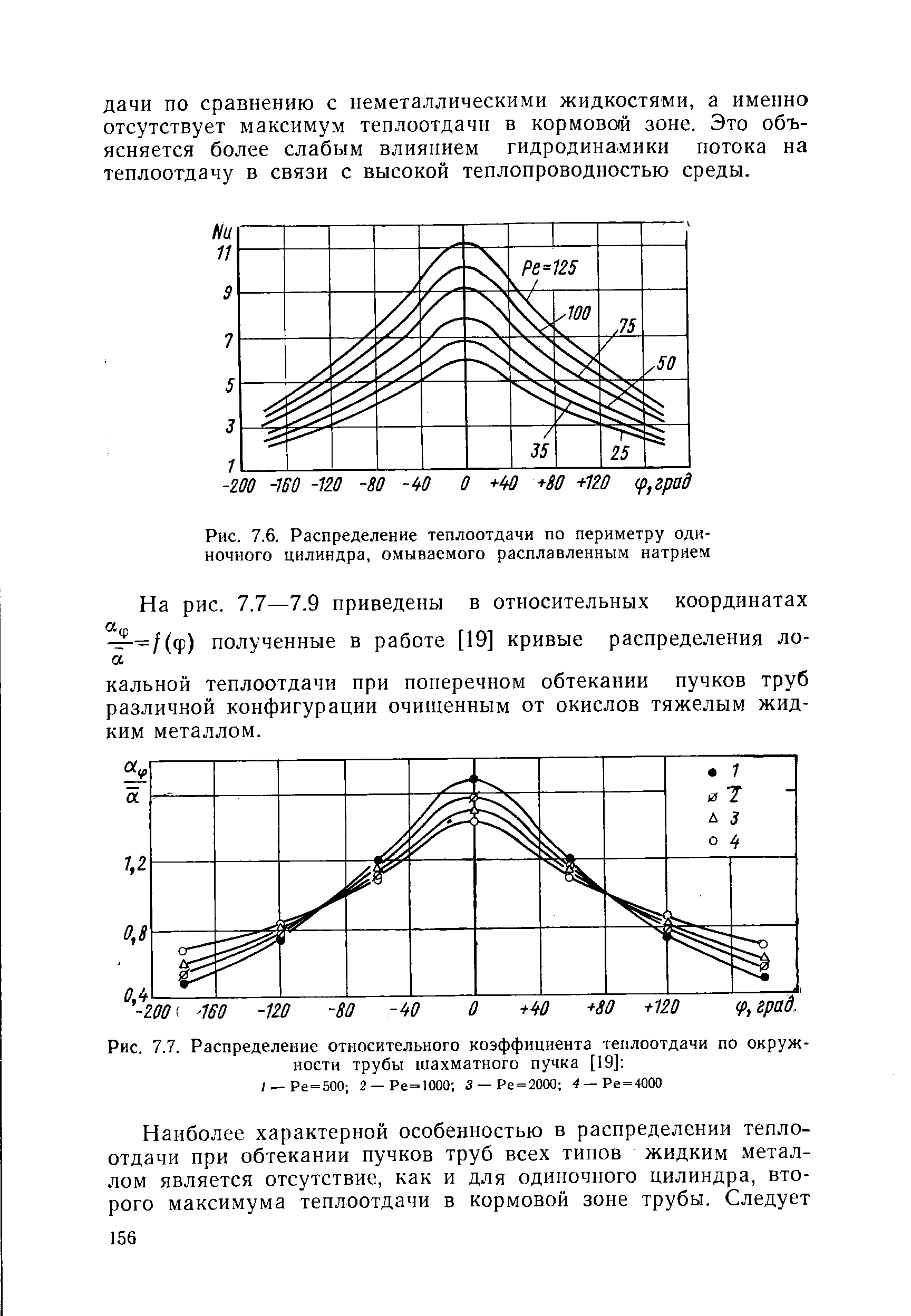 Рис. 7,6. Распределение теплоотдачи по периметру одиночного цилиндра, омываемого расплавленным натрием
