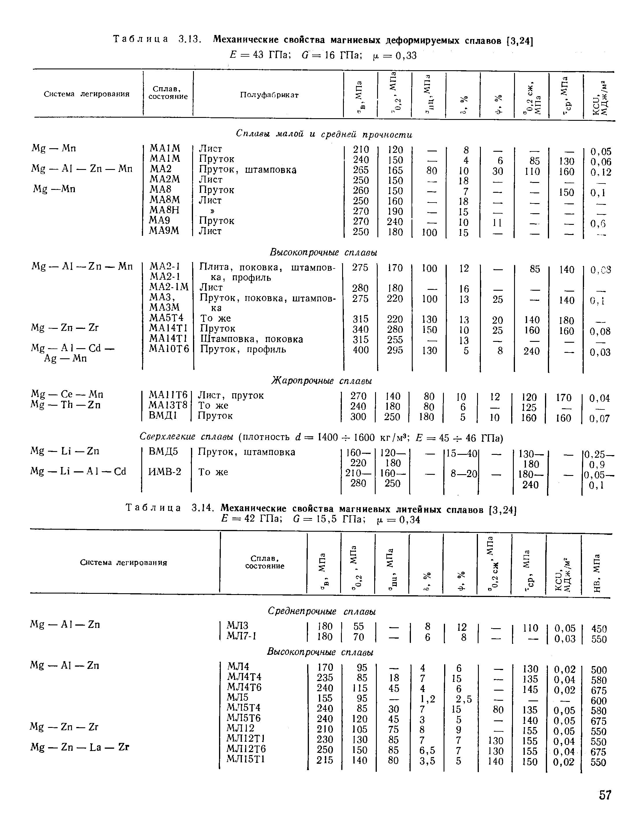 Таблица 3.13. <a href="/info/215129">Механические свойства магниевых</a> деформируемых сплавов [3,24]
