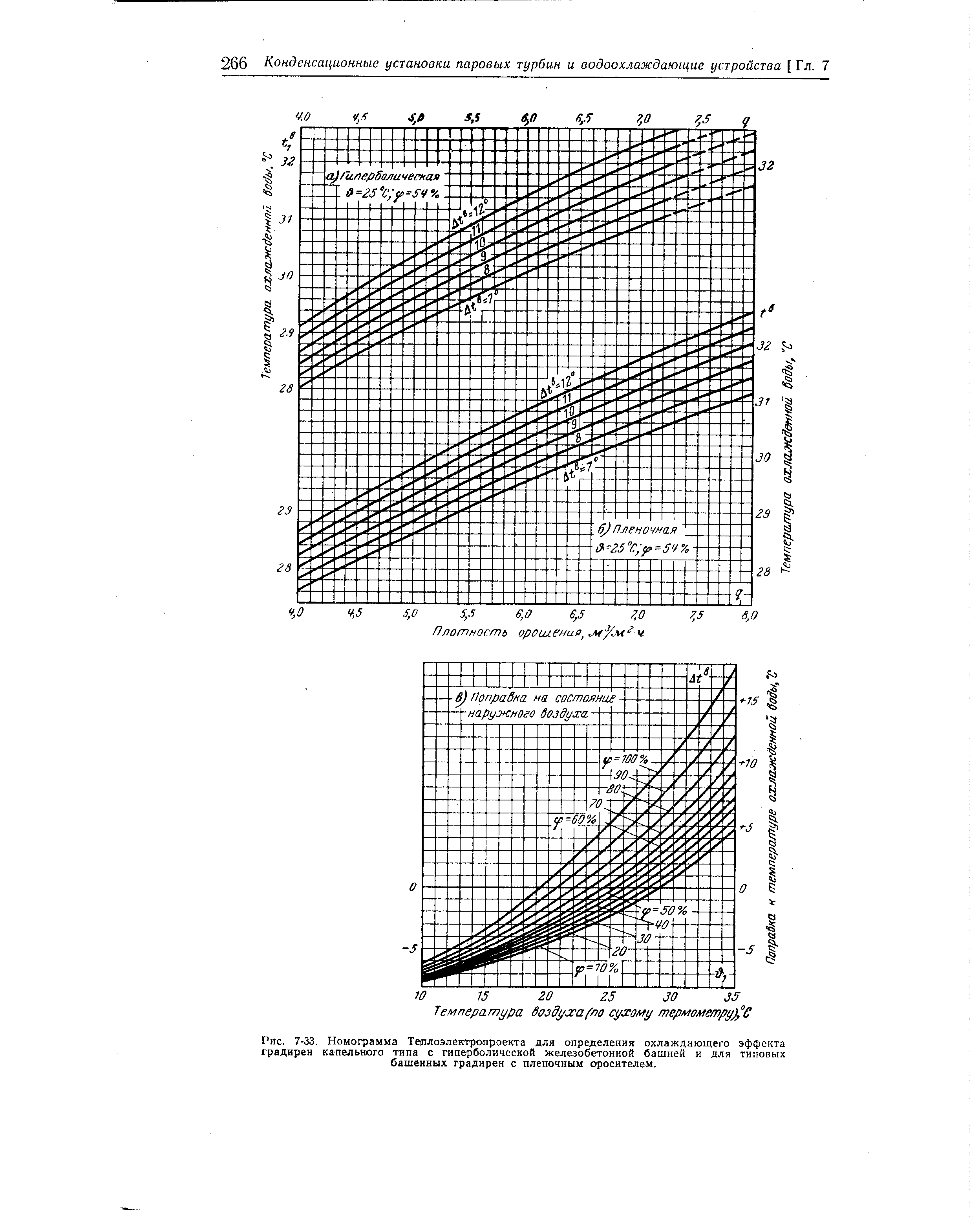Рис. 7-33, Номограмма Теплоэлектропроекта для определения охлаждающего эффекта градирен капельного типа с гиперболической железобетонной башней и для типовых башенных градирен с пленочным оросителем.
