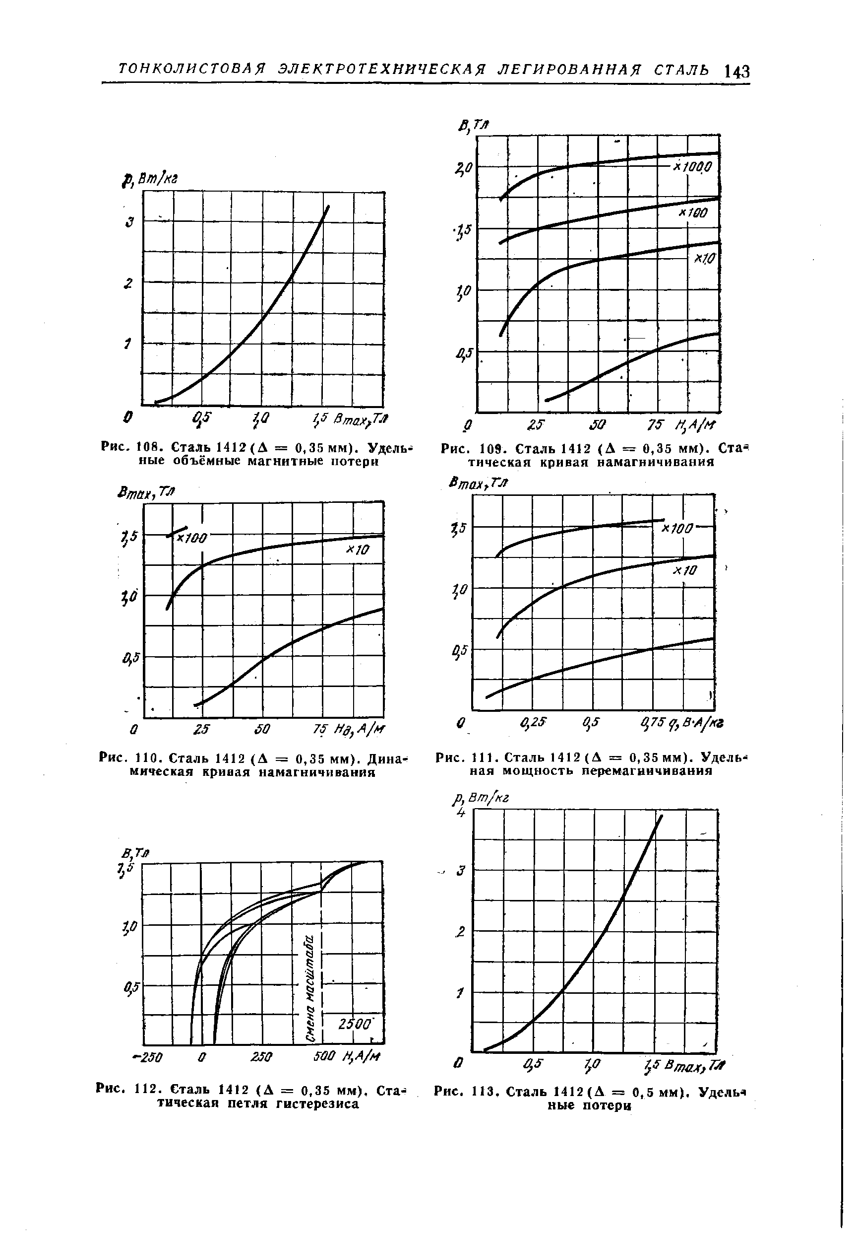 Рис. 108. Сталь 1412(Д = 0,35мм). Удельные объёмные магнитные потери
