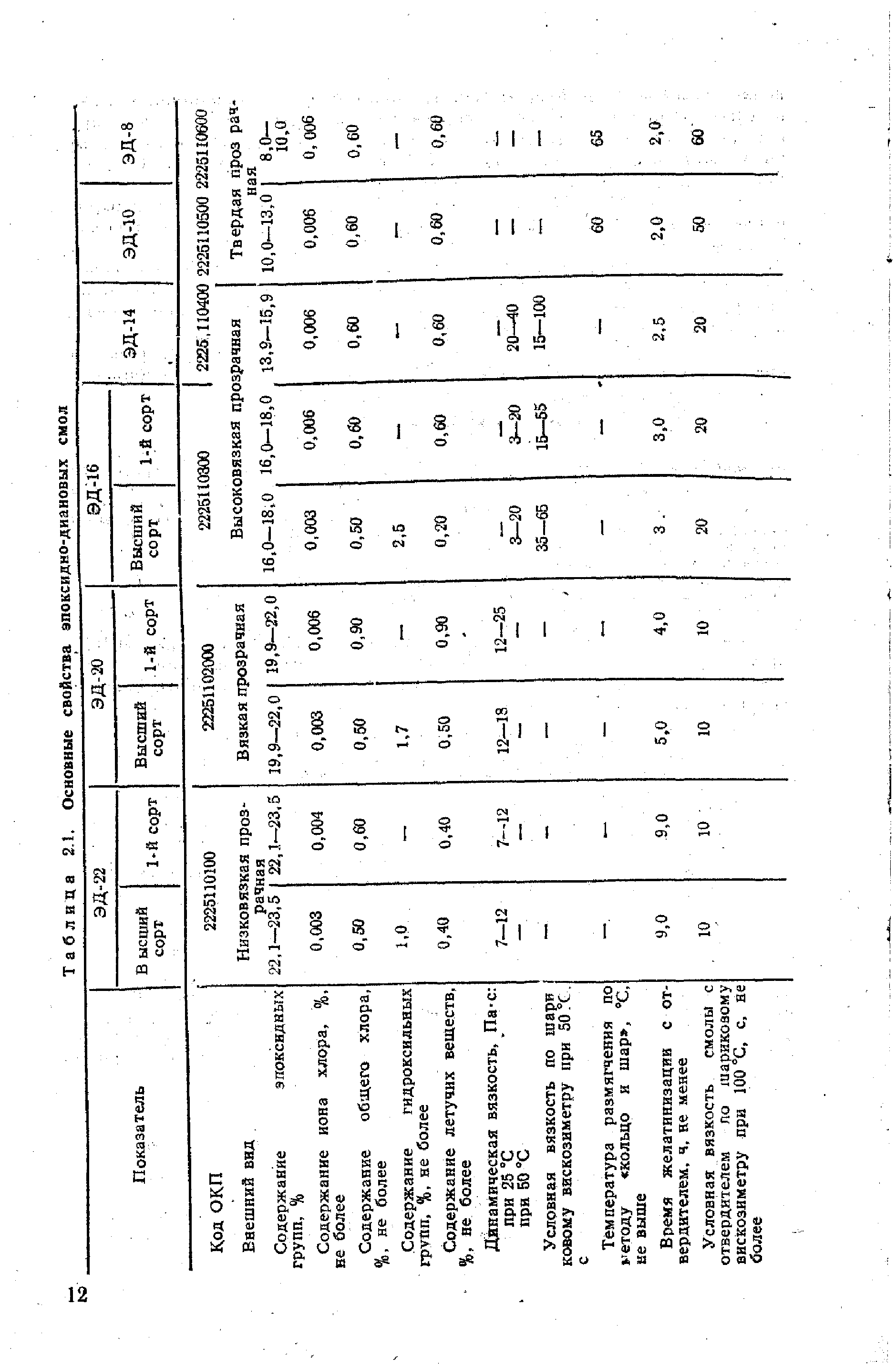 Таблица 2Л. <a href="/info/347408">Основные свойства</a> эпоксидно-диановых смол
