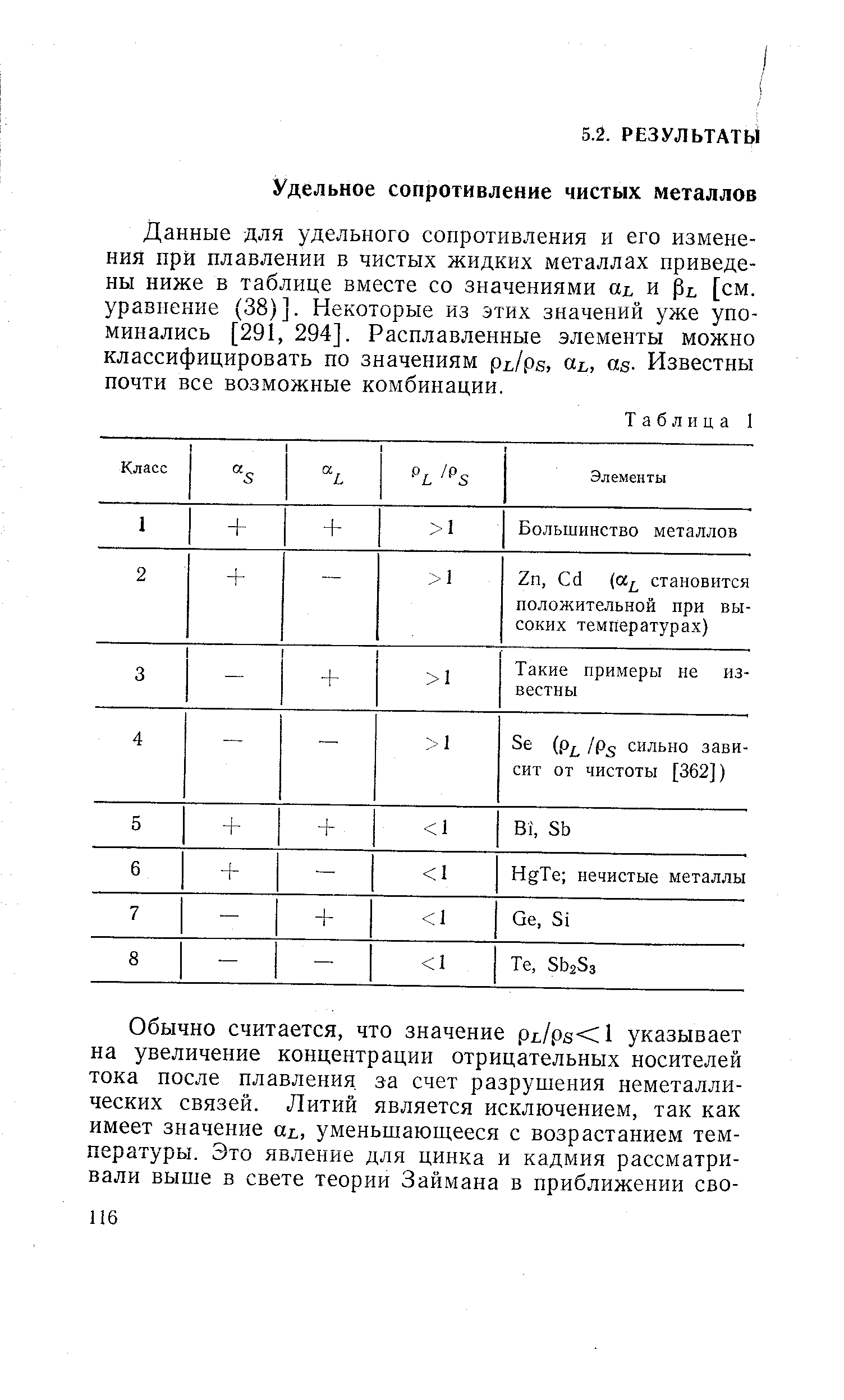 Данные для удельного сопротивления и его изменения при плавлении в чистых жидких металлах приведены ниже в таблице вместе со значениями ах, и Pi, [см. уравнение (38)]. Некоторые из этих значений уже упоминались [291, 294]. Расплавленные элементы можно классифицировать по значениям pjps, о-ь, as- Известны почти все возможные комбинации.
