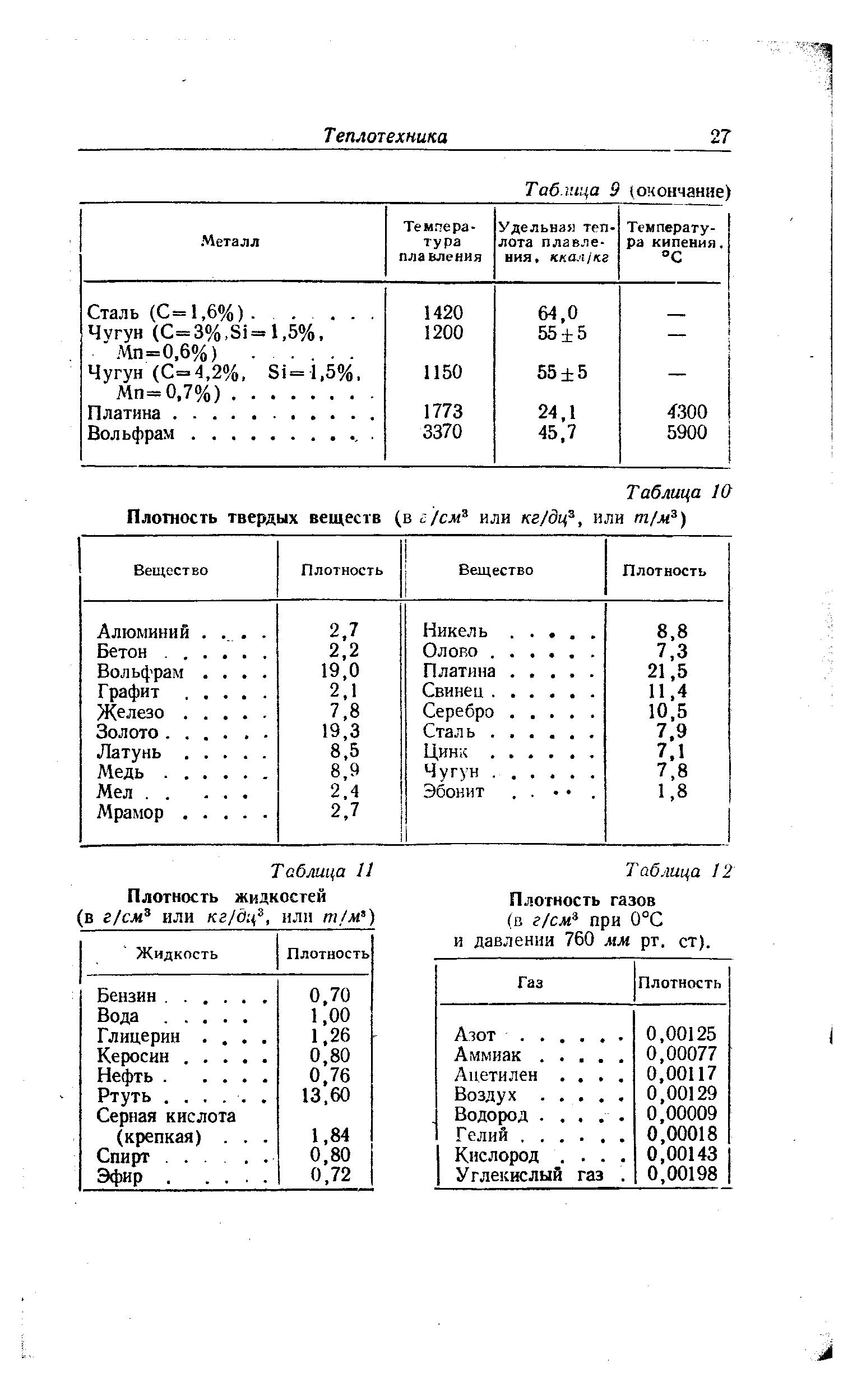 Плотность газов (в г/см при 0°С и давлении 760 мм рт. от).
