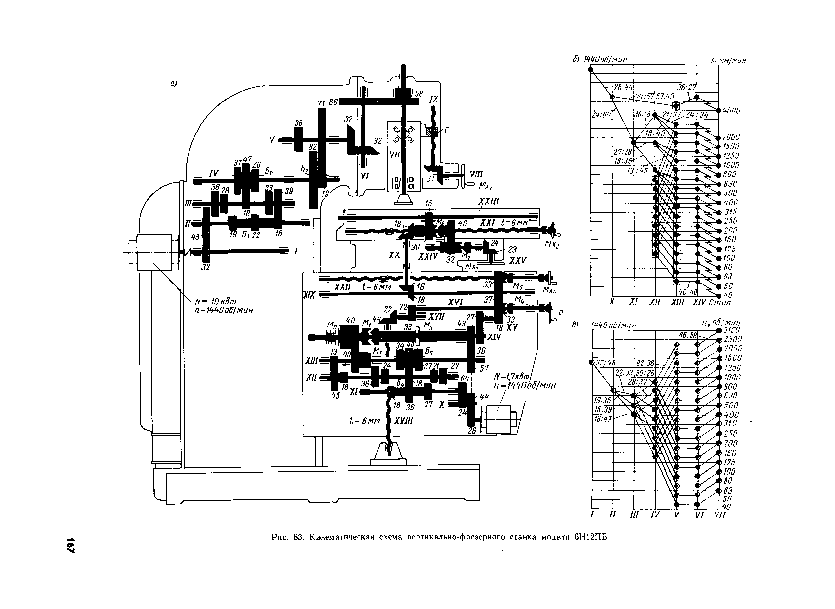 Рис. 83. Кинематическая схема вертикально-фрезерного станка модели 6Н12ПБ
