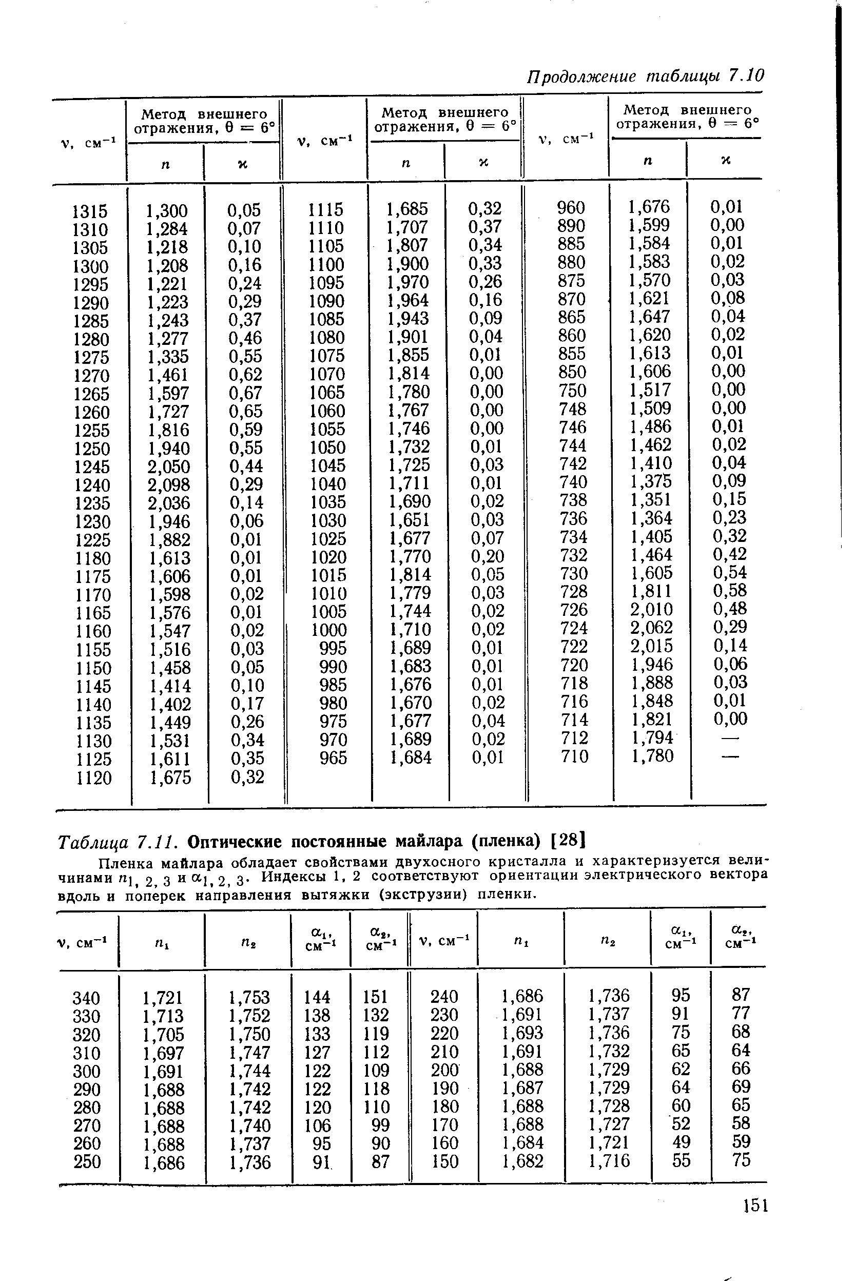 Таблица 7.11. <a href="/info/55768">Оптические постоянные</a> майлара (пленка) [28]
