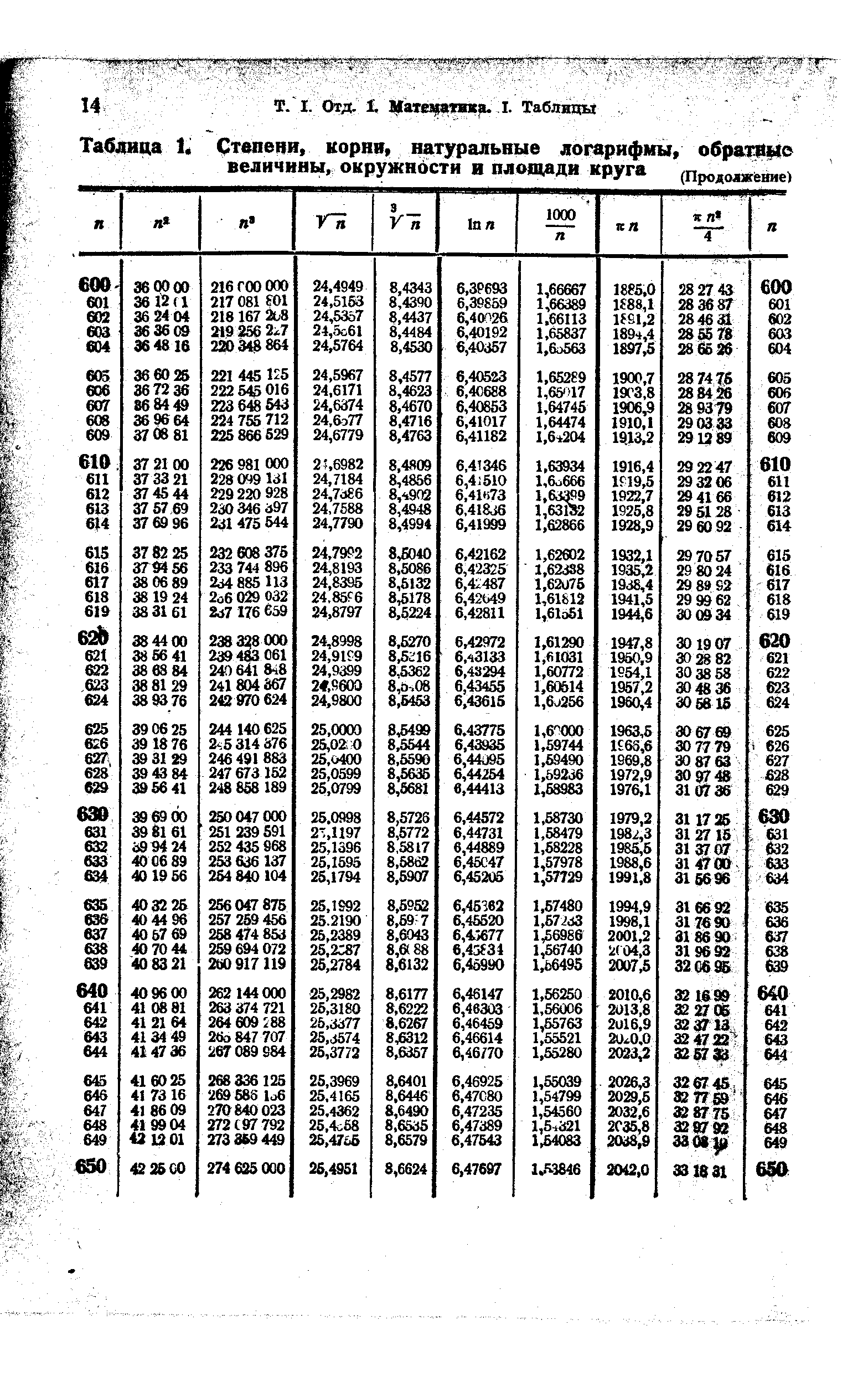 Таблица 1. Степени, корня, <a href="/info/169773">натуральные логарифмы</a>, оврах8 1 
