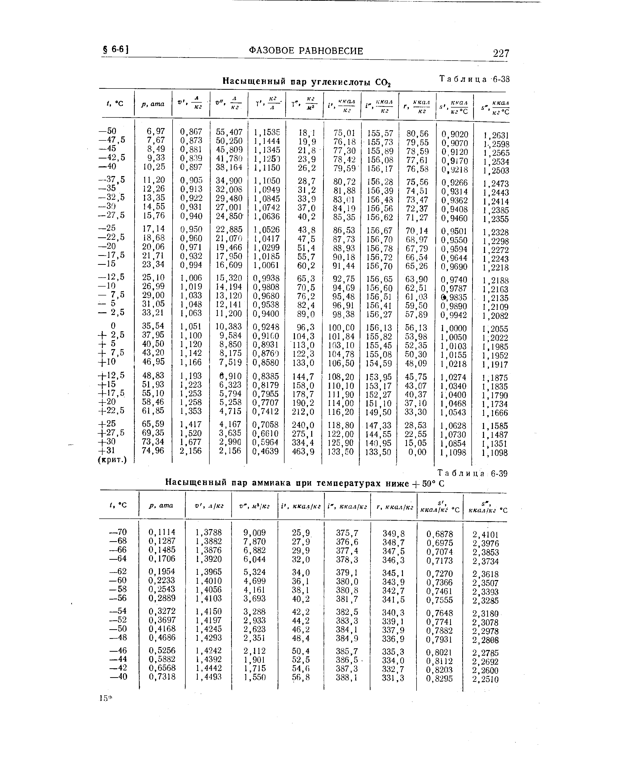 Таблица 6-39 Насыщенный пар аммиака при температурах ниже+50° С

