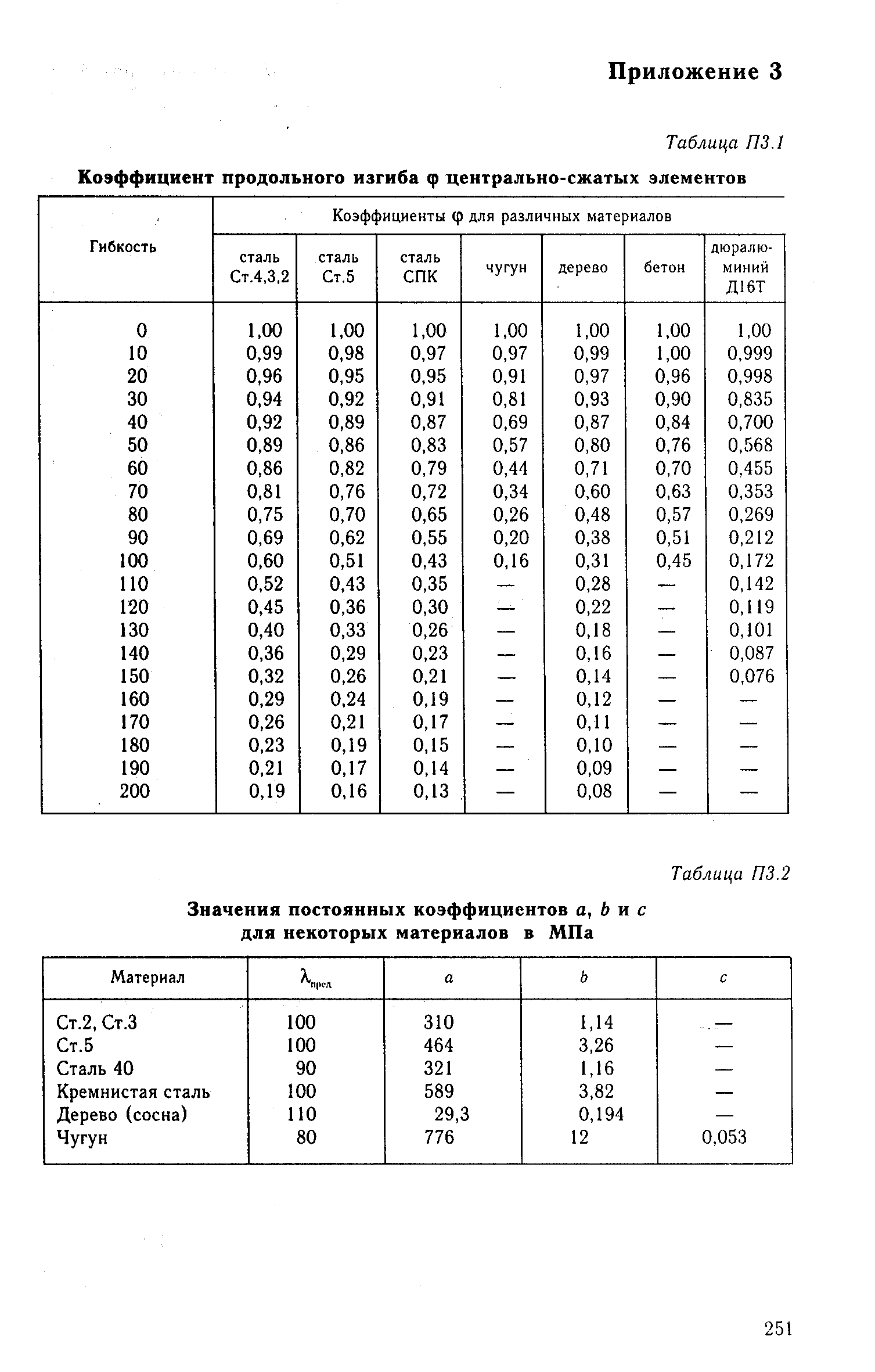 Коэффициент продольного изгиба таблица для дерева