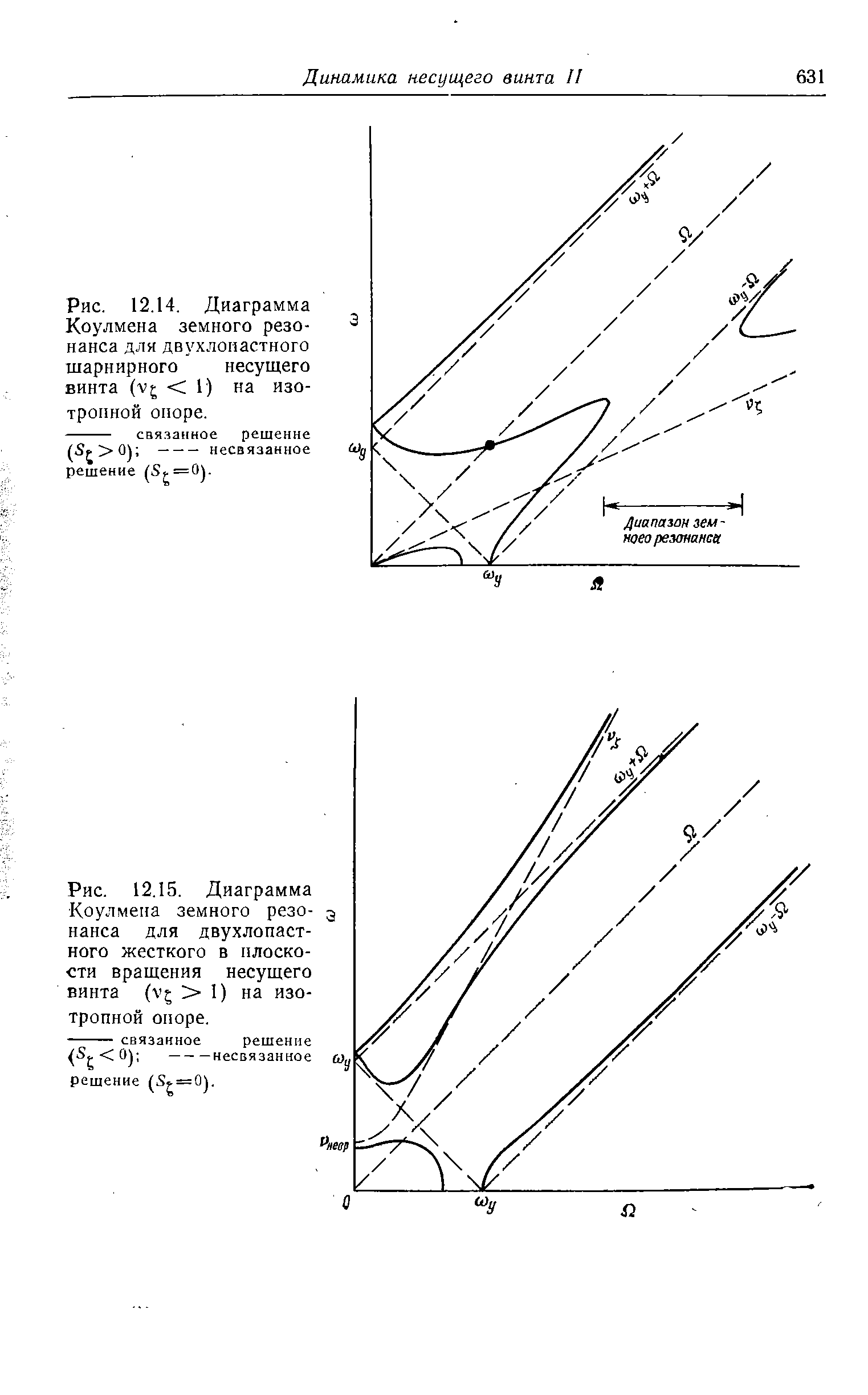 Рис. 12.14. Диаграмма Коулмена земного резонанса для двухлопастного <a href="/info/143631">шарнирного несущего винта</a> (v < 1) на изотропной опоре.
