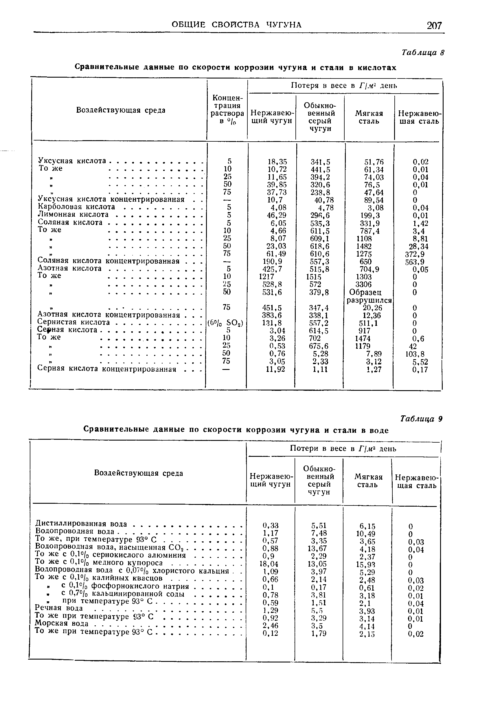 В стали кислотами. Скорость коррозии для стали 12х1888н10т. Скорость коррозии нержавеющей стали мм/год. Скорость коррозии нержавеющей стали. Скорость ржавления чугуна.