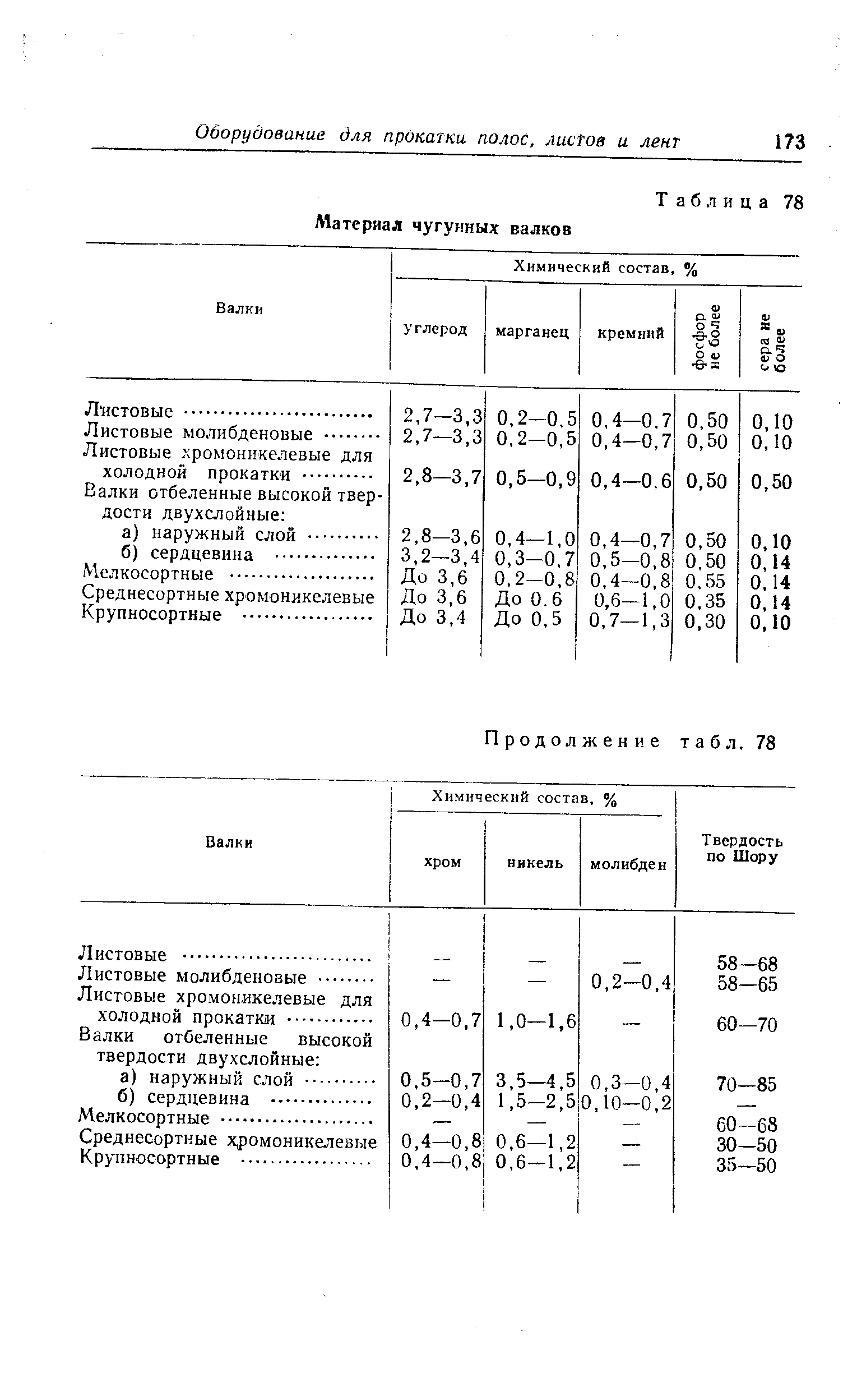 Среднесортные хромоникелевые Крупносортные. .
