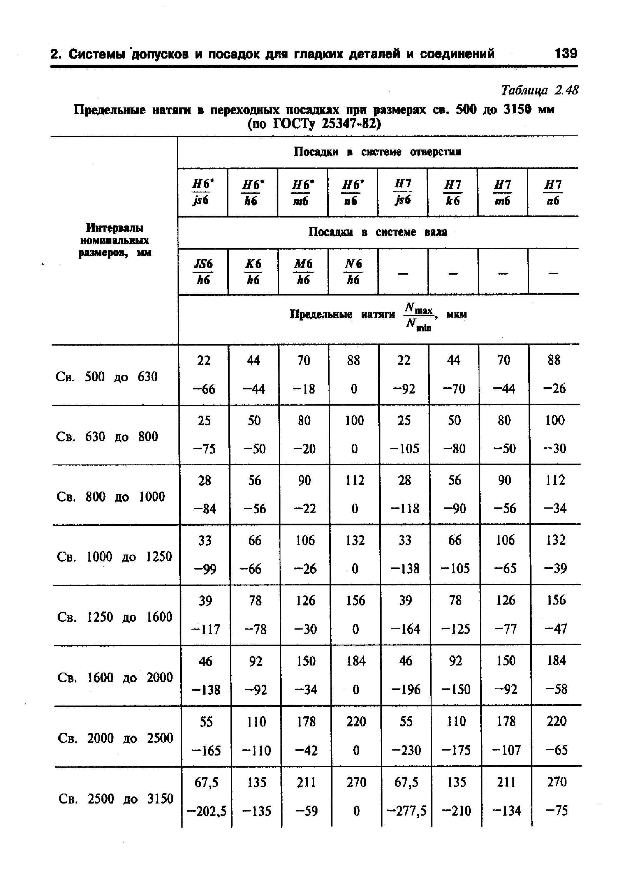 Таблица посадок. Посадка прессовая допуски таблица. Прессовые посадки с натягом таблица. Предельные натяги в посадках с натягом при размерах от 1 до 500 мм. Допуски посадки таблица переходная.