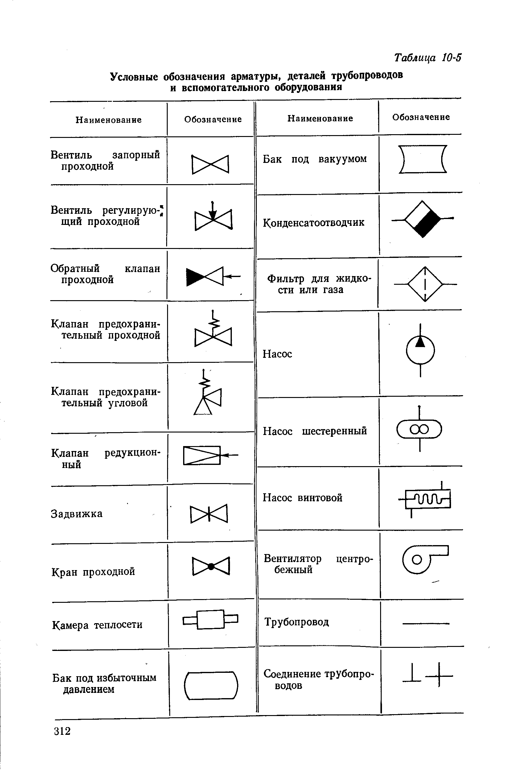 Условные обозначения арматуры на схемах трубопроводов