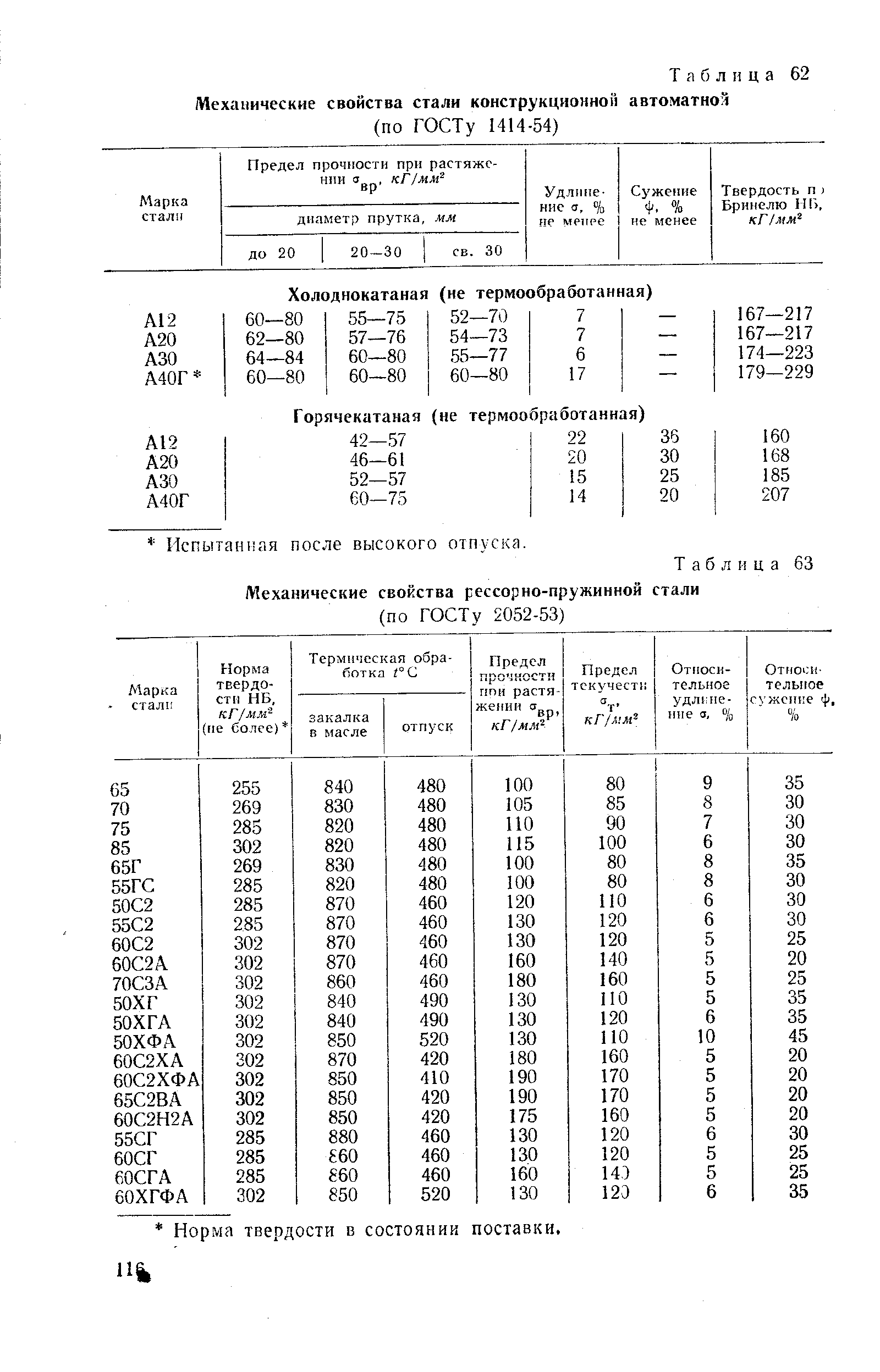 Таблица 63 Механические свойства рессорно-пружинной стали
