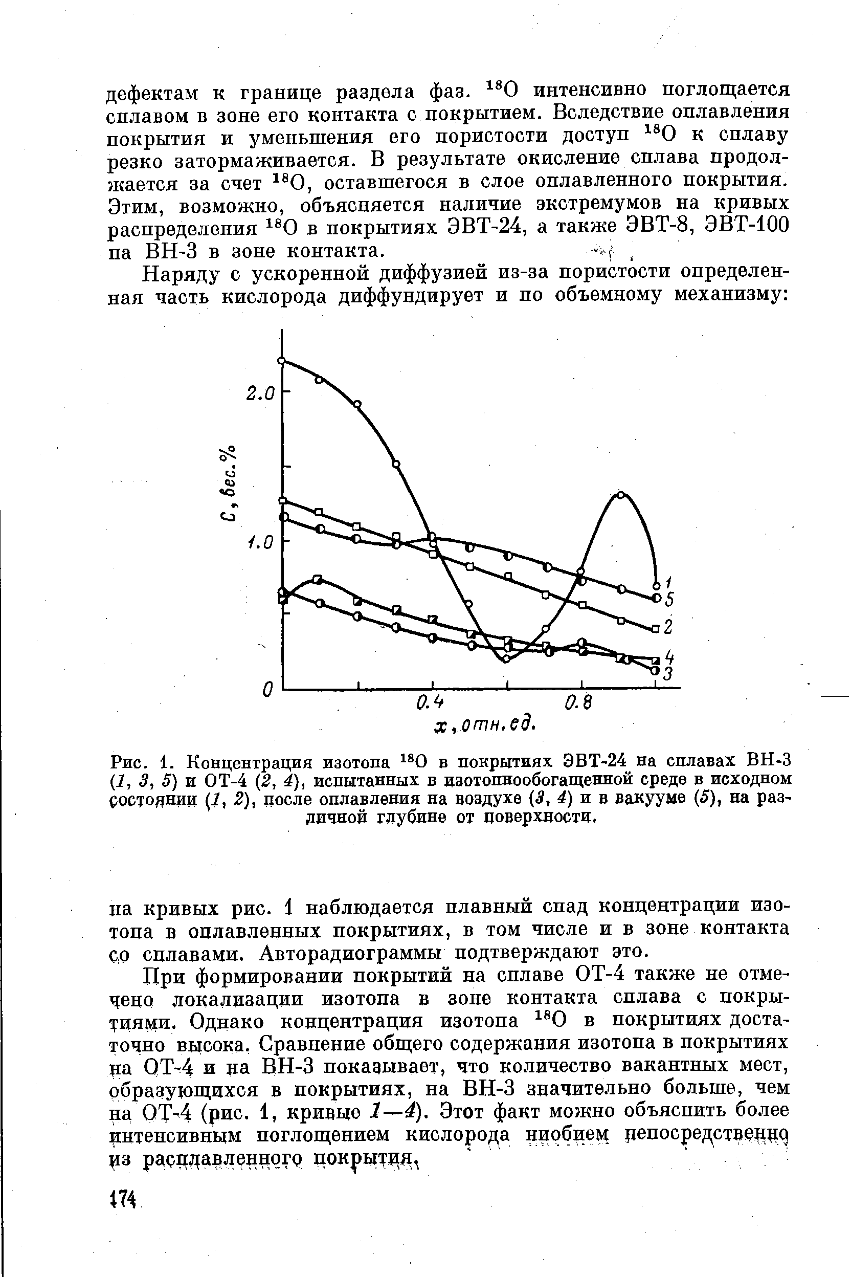 Рис. 1. Концентрация изотопа в покрытиях ЭВТ-24 на сплавах ВН-3 (1, 3, 5) и ОТ-4 (2, 4), испытанных в изогопнообогащенной среде в исходном состоянии 1, 2), после оплавления на воздухе 3, 4) и в вакууме (5), на различной глубине от цоверхности.
