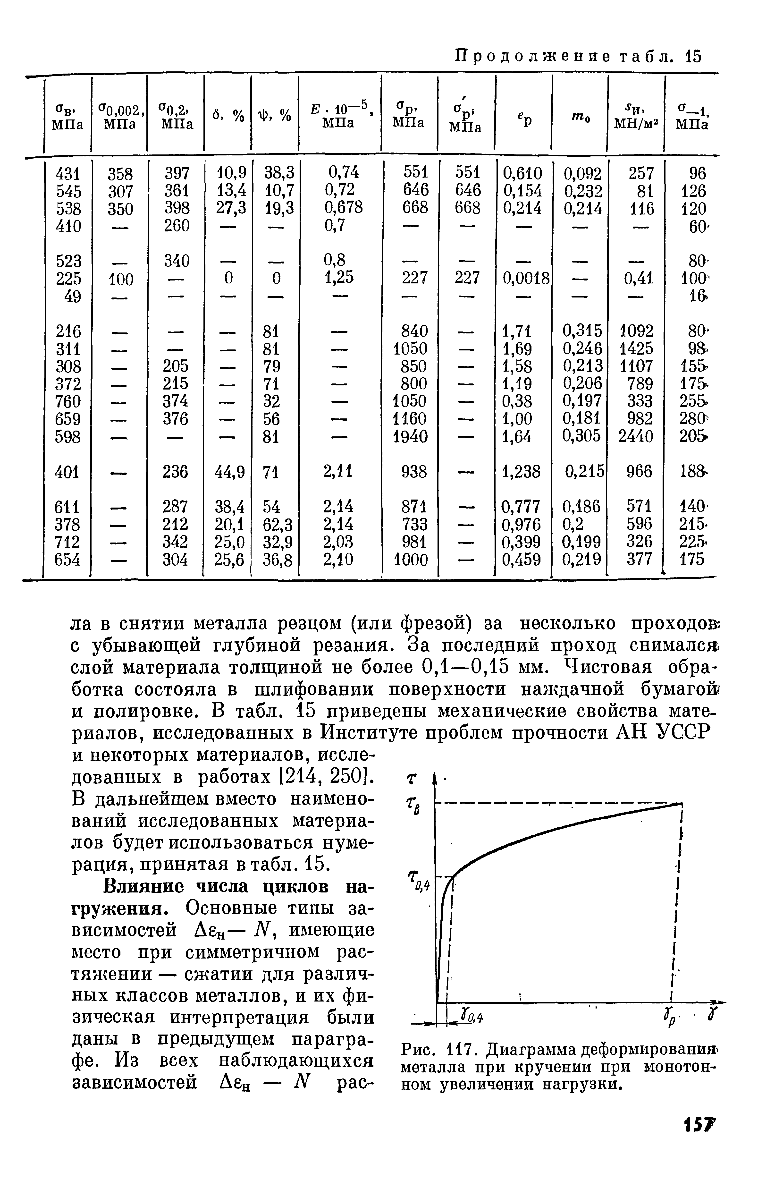 Рис. 117. <a href="/info/28732">Диаграмма деформирования</a> металла при кручении при монотонном увеличении нагрузки.
