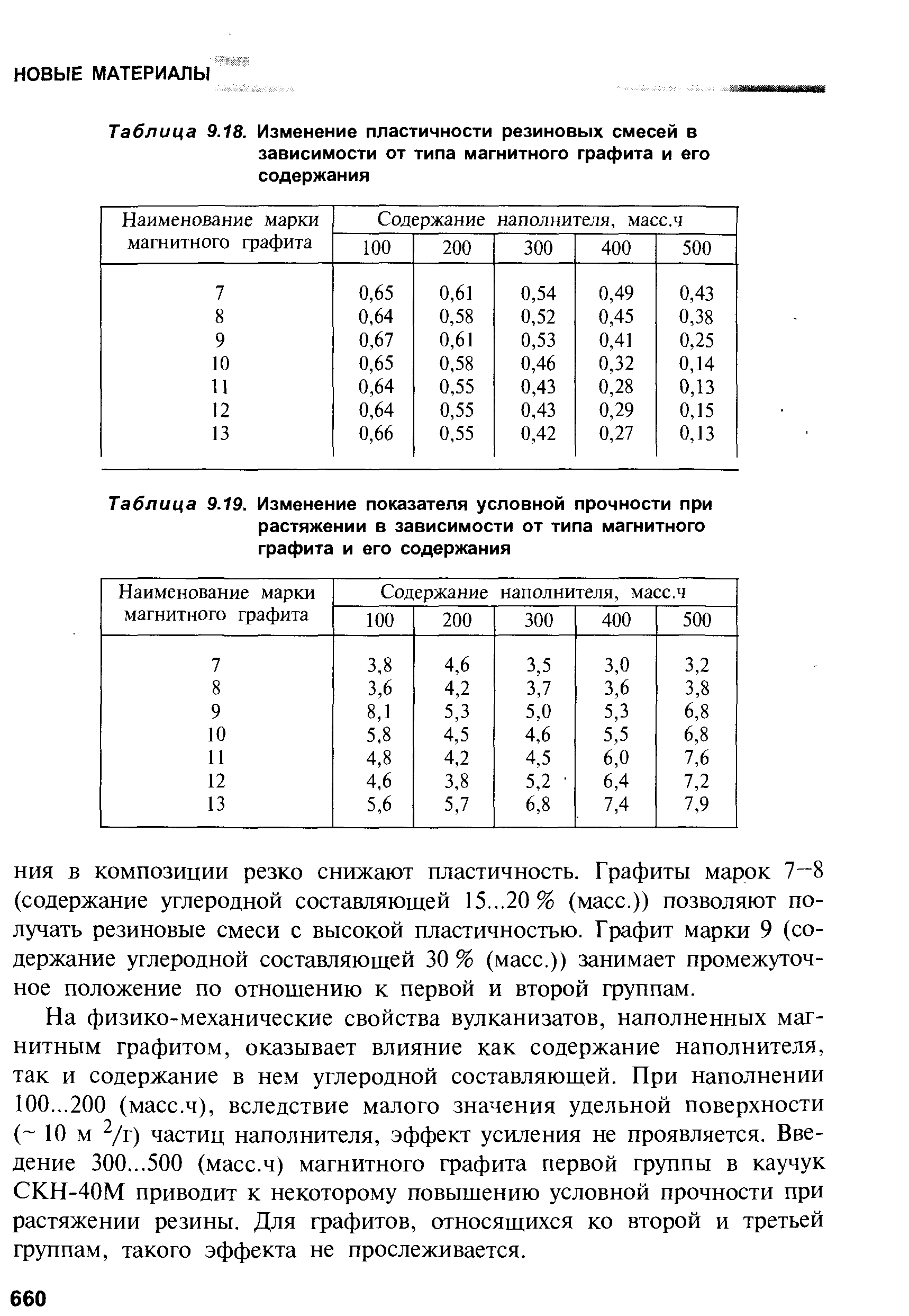 Таблица 9.18. Изменение пластичности резиновых смесей в зависимости от типа магнитного графита и его содержания
