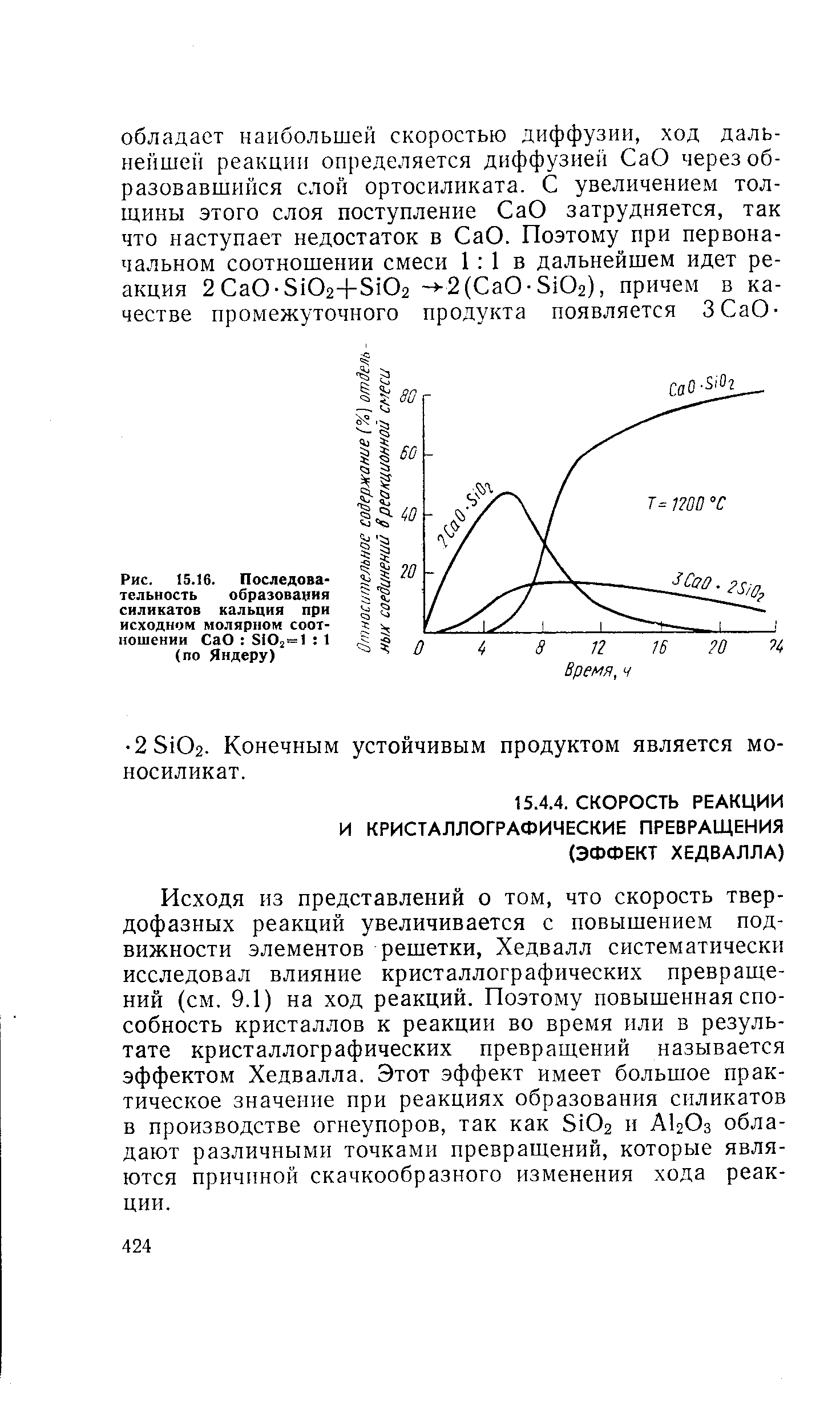 Исходя из представлений о том, что скорость твердофазных реакций увеличивается с повышением подвижности элементов решетки, Хедвалл систематически исследовал влияние кристаллографических превращений (см. 9.1) на ход реакций. Поэтому повышенная способность кристаллов к реакции во время или в результате кристаллографических превращений называется эффектом Хедвалла. Этот эффект имеет большое практическое значение при реакциях образования силикатов в производстве огнеупоров, так как ЗЮг и АЬОз обладают различными точками превращений, которые являются причиной скачкообразного изменения хода реакции.
