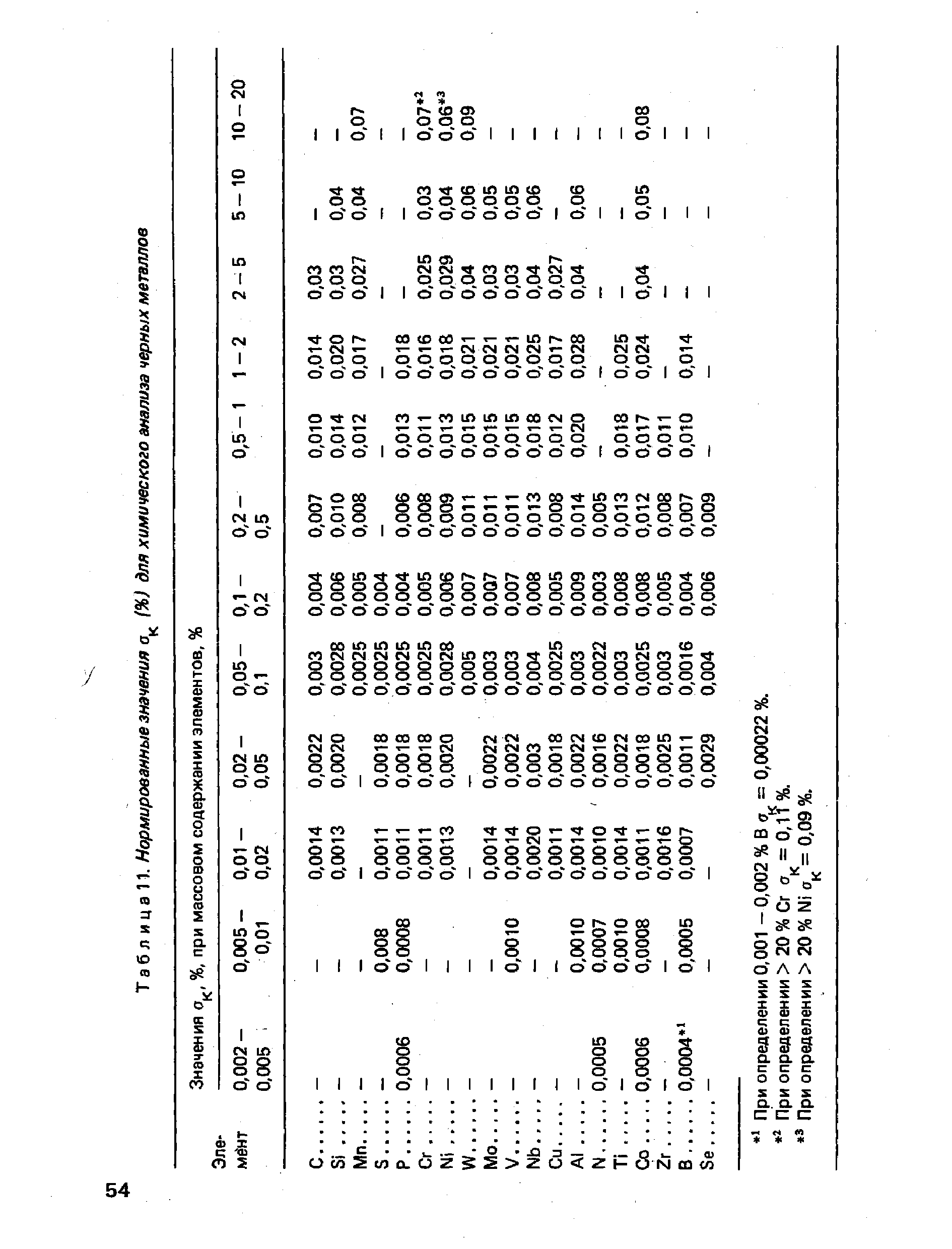 Таблица 1. Нормированные значения (%) для <a href="/info/1425">химического анализа</a> черных металлов
