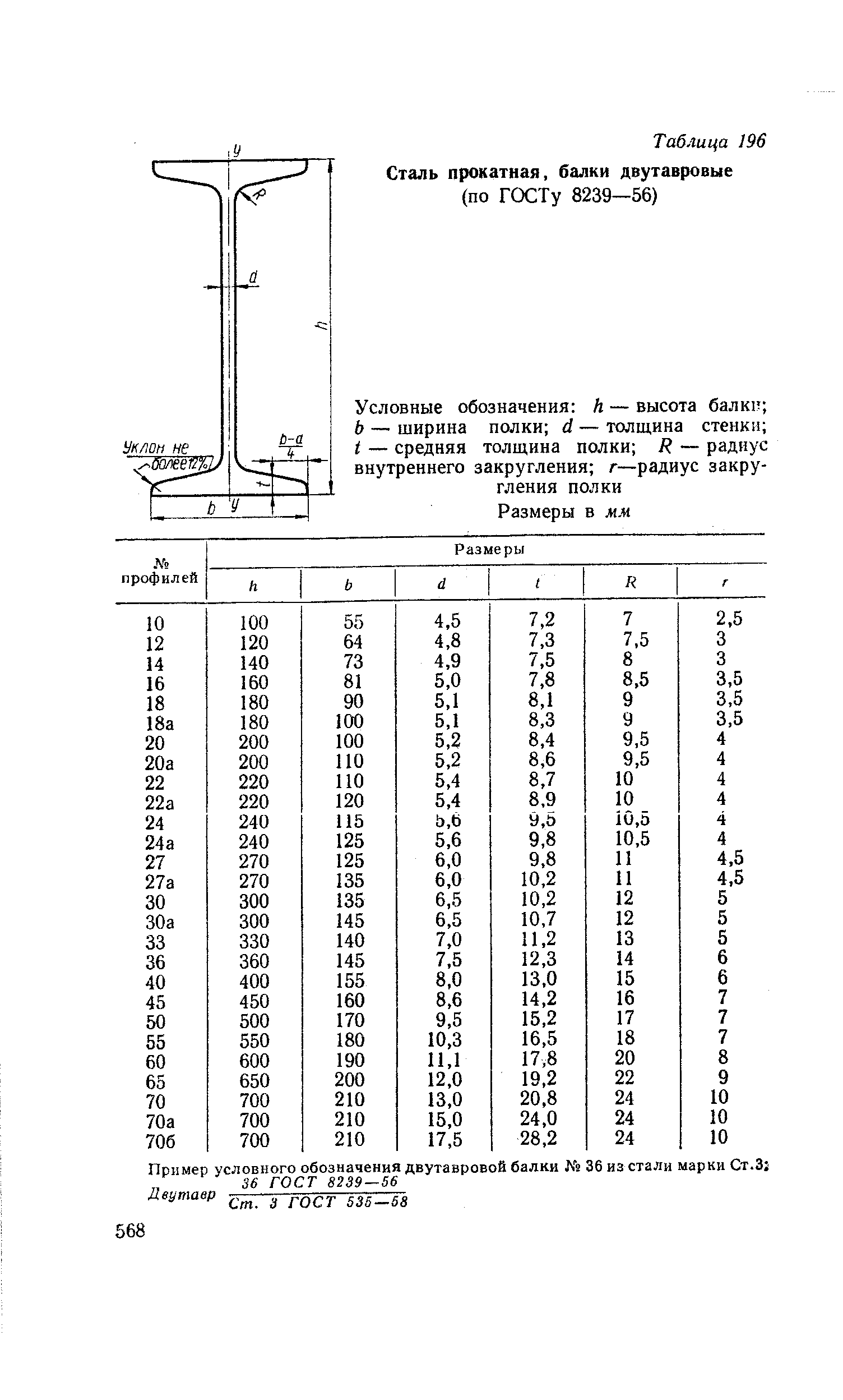 Таблица 196 Сталь прокатная, балки двутавровые (по ГОСТу 8239-56)
