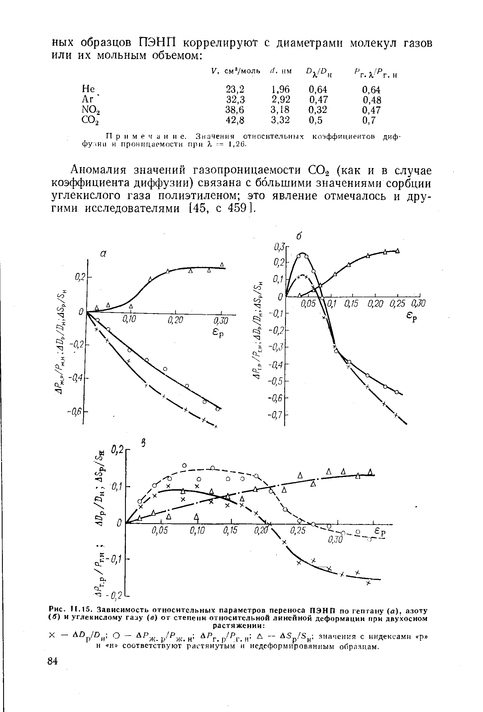 Аномалия значений газопроницаемости СОа (как и в случае коэффициента диффузии) связана с большими значениями сорбции углекислого газа полиэтиленом это явление отмечалось и другими исследователями [45, с 459].
