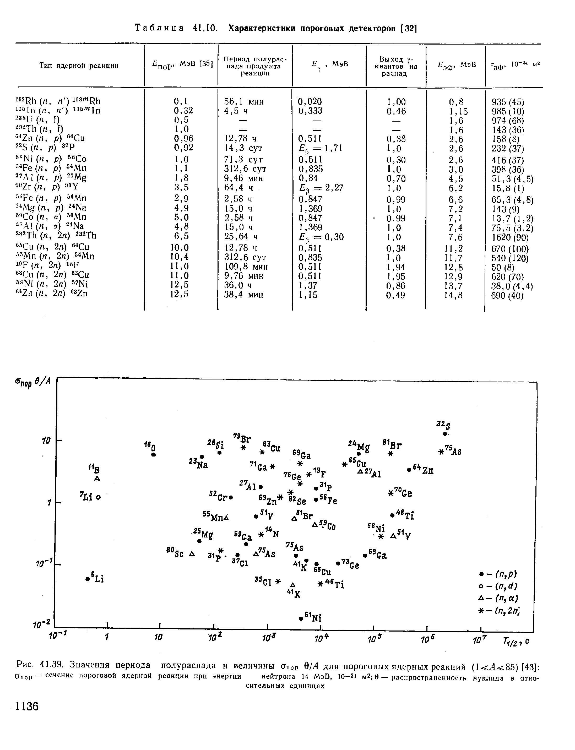 Таблица 41.10. Характеристики пороговых детекторов [32]
