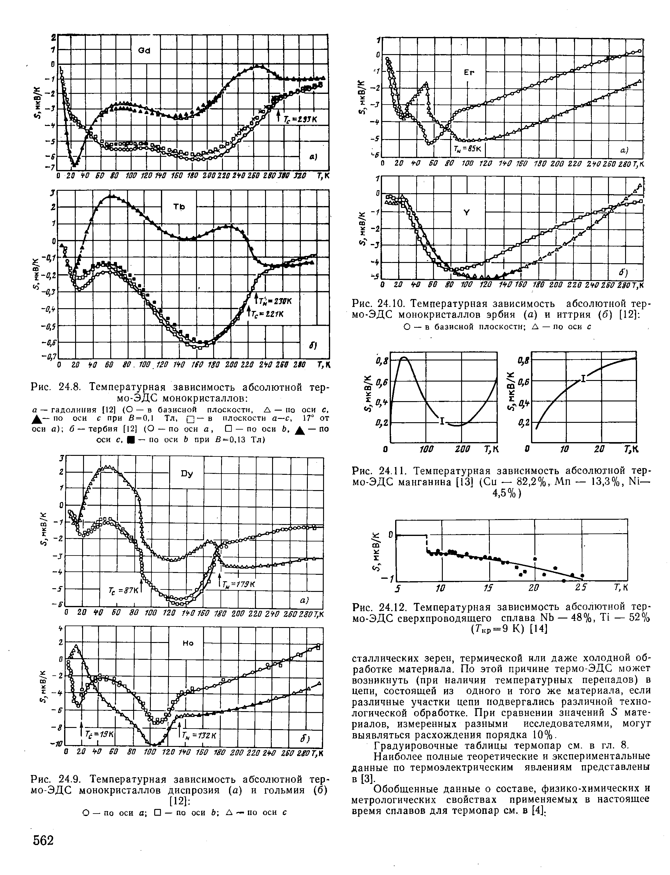 Рис. 24.10. <a href="/info/191882">Температурная зависимость</a> абсолютной тер-мо-ЭДС монокристаллов эрбия (а) и иттрия (б) [12] 