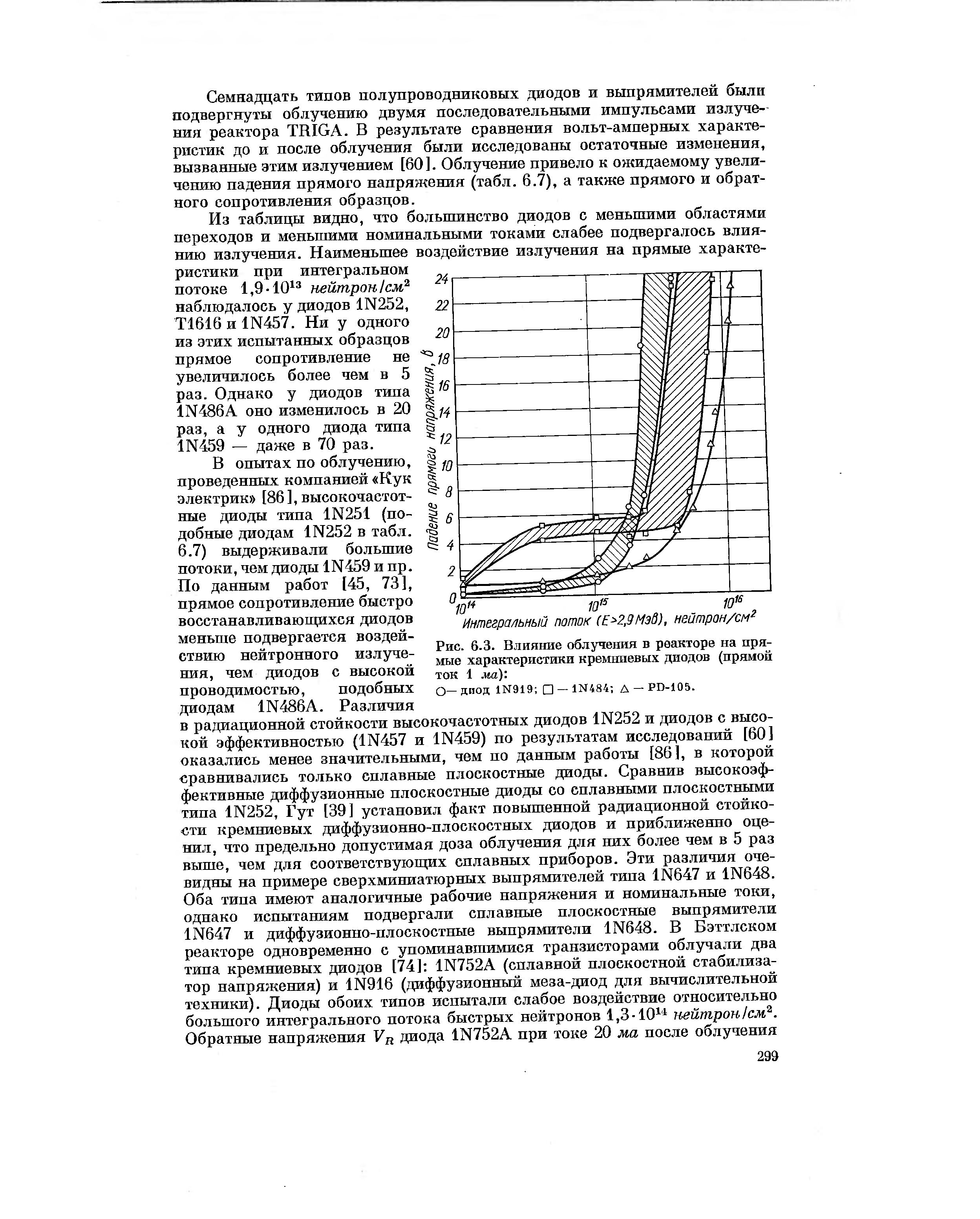 Рис. 6.3. Влияние облучения в реакторе на прямые характеристики кремниевых диодов (прямой ток 1 ма) 
