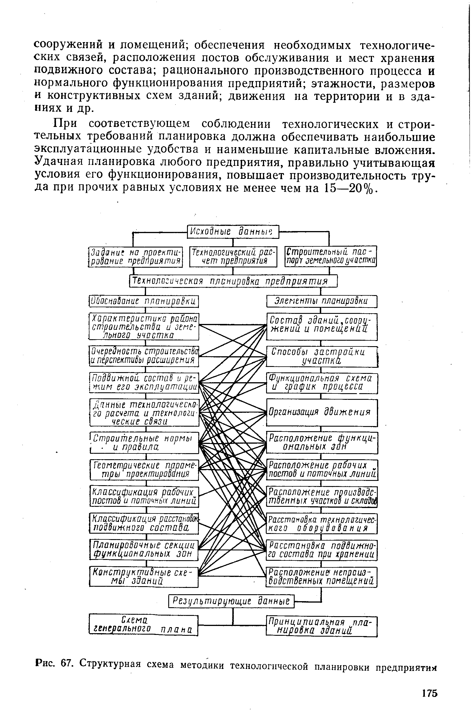 При соответствующем соблюдении технологических и строительных требований планировка должна обеспечивать наибольшие эксплуатационные удобства и наименьшие капитальные вложения. Удачная планировка любого предприятия, правильно учитывающая условия его функционирования, повышает производительность труда при прочих равных условиях не менее чем на 15—20%.
