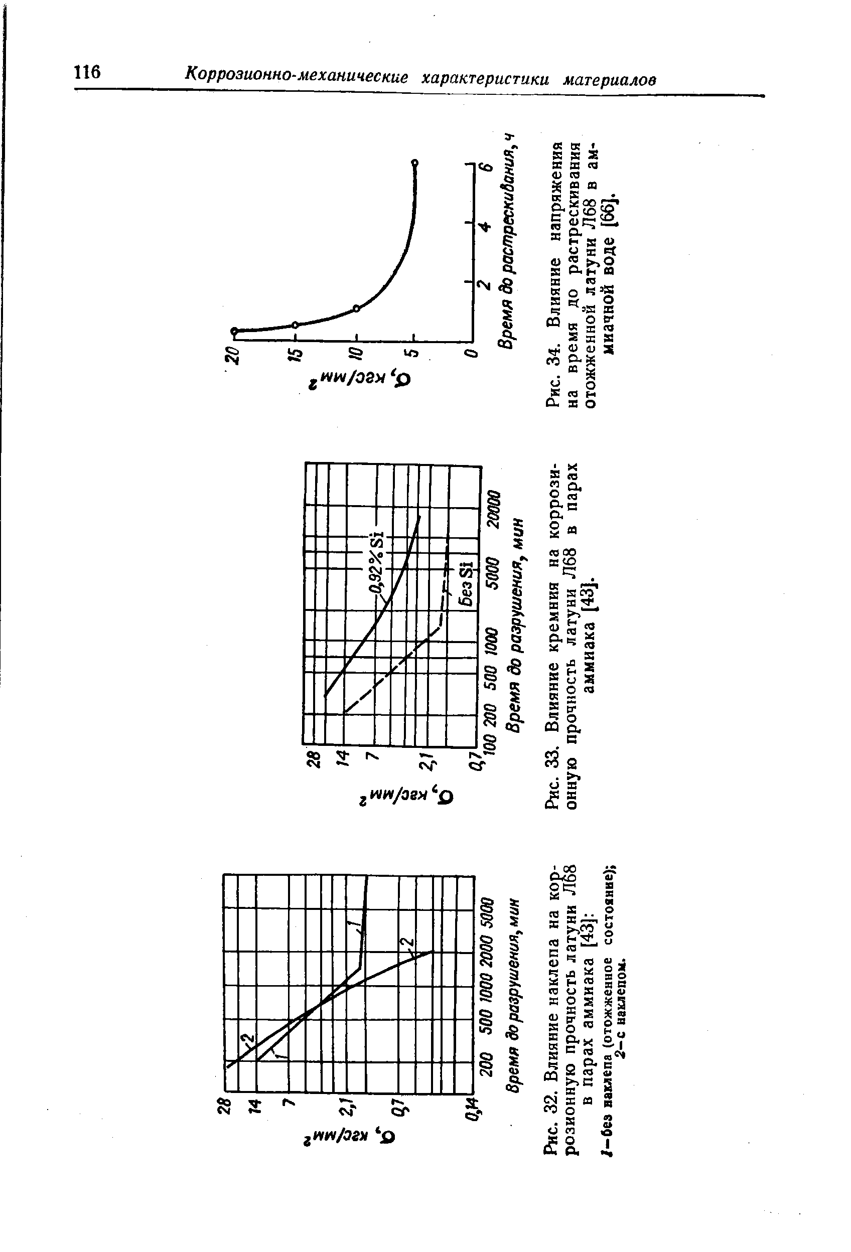 Рис. 32. Влияние наклепа на коррозионную прочность латуни Л68 в парах аммиака [43] 
