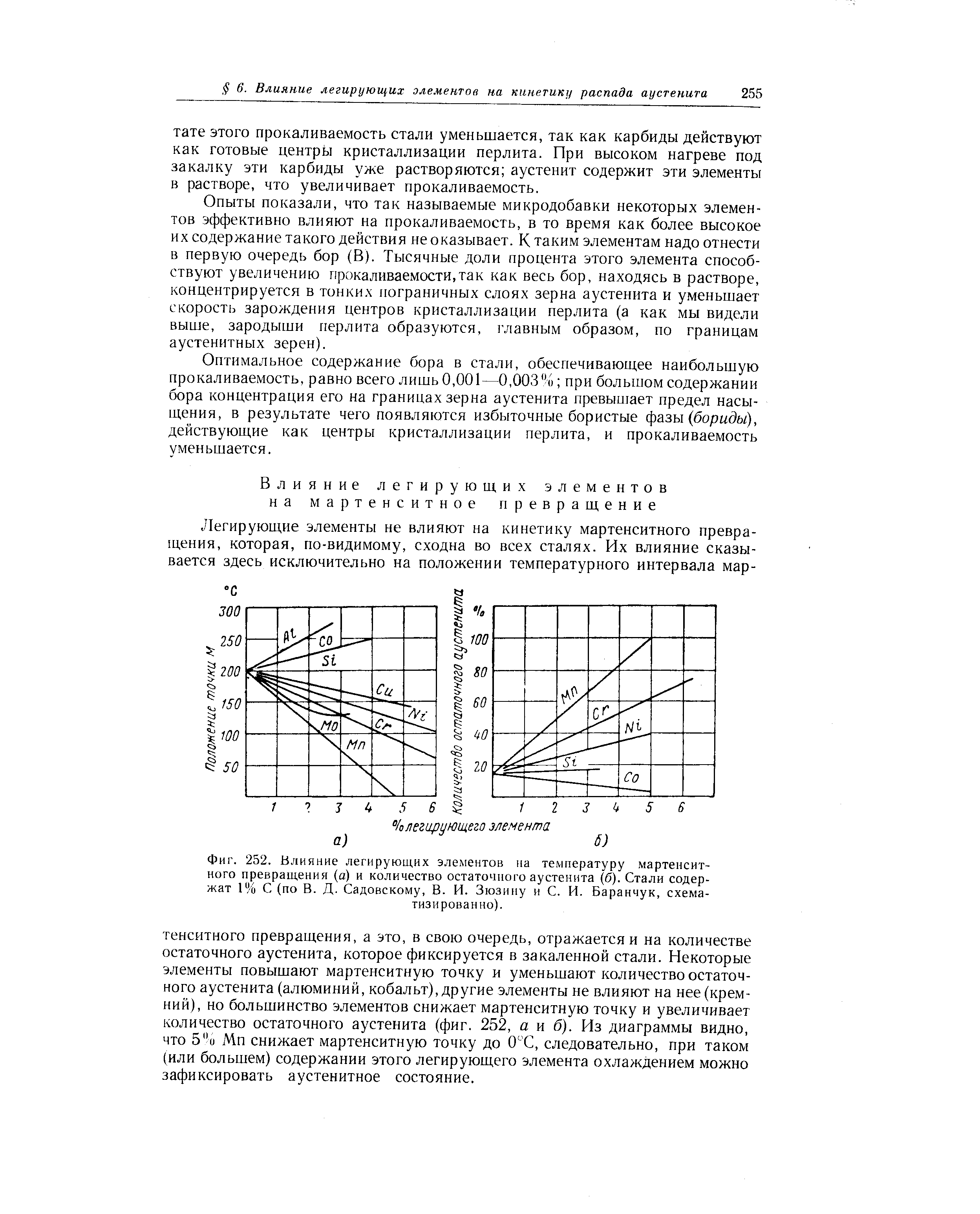Фиг. 252. <a href="/info/58162">Влияние легирующих элементов</a> на <a href="/info/413499">температуру мартенситного превращения</a> (а) и количество остаточного аустенита (б). Стали содержат 1% С (по В. Д. Садовскому, В. И. Зюзину и С. И. Баранчук, схема-
