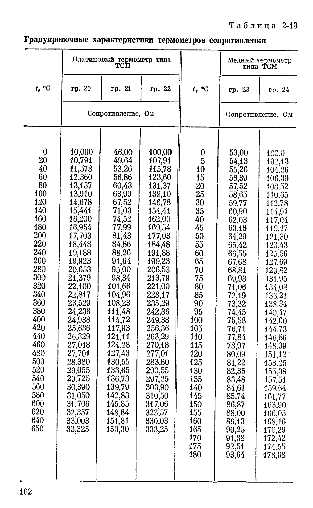 Таблица 2-13 <a href="/info/8550">Градуировочные характеристики</a> термометров сопротивления
