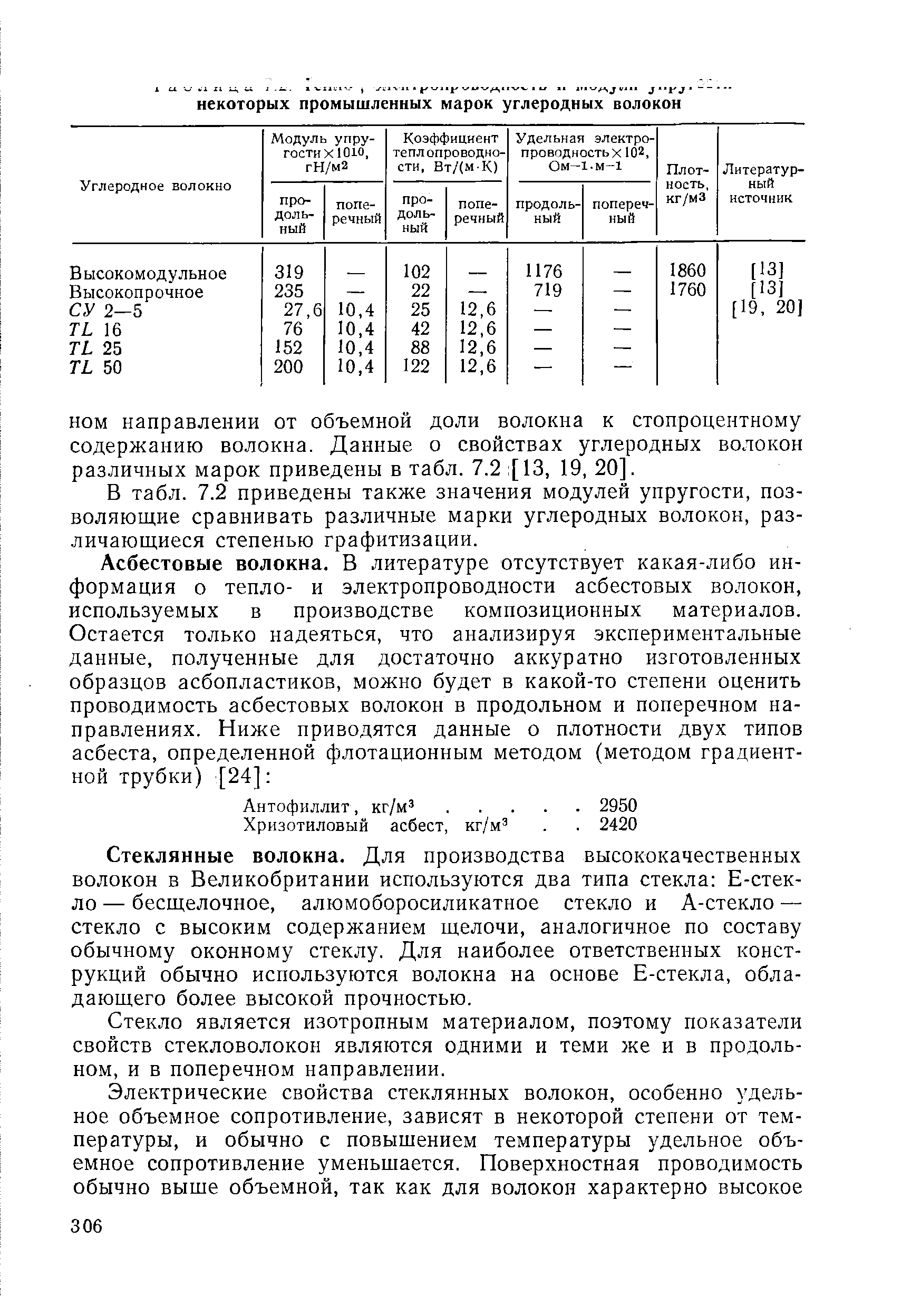 НОМ направлении от объемной доли волокна к стопроцентному содержанию волокна. Данные о свойствах углеродных волокон различных марок приведены в табл. 7.2 [13, 19, 20].
