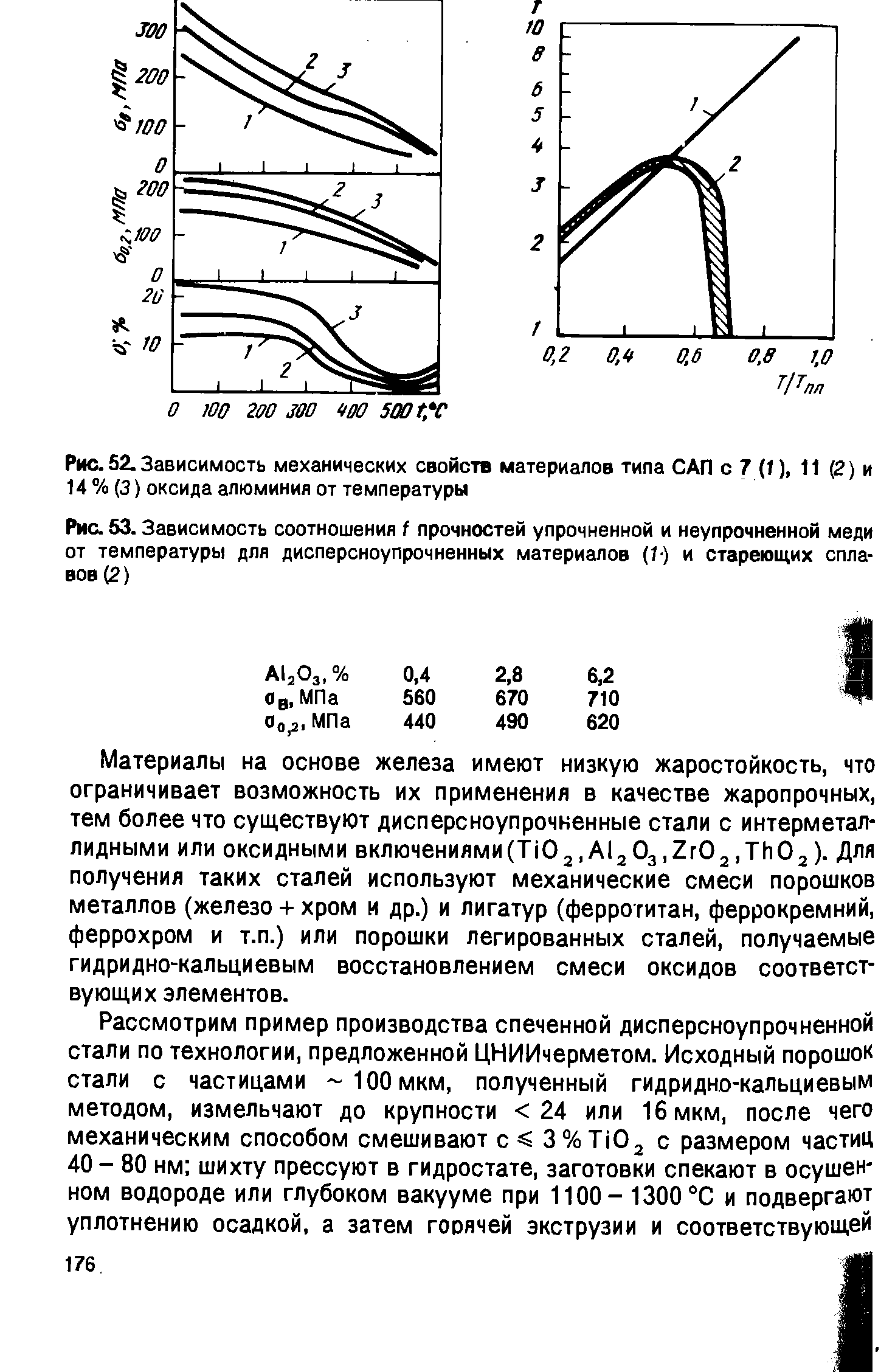 Рис. 53. Зависимость соотношения f прочностей упрочненной и неупрочненной меди от температуры для дисперсноупрочненных материалов (1) и стареющих сплавов (2)
