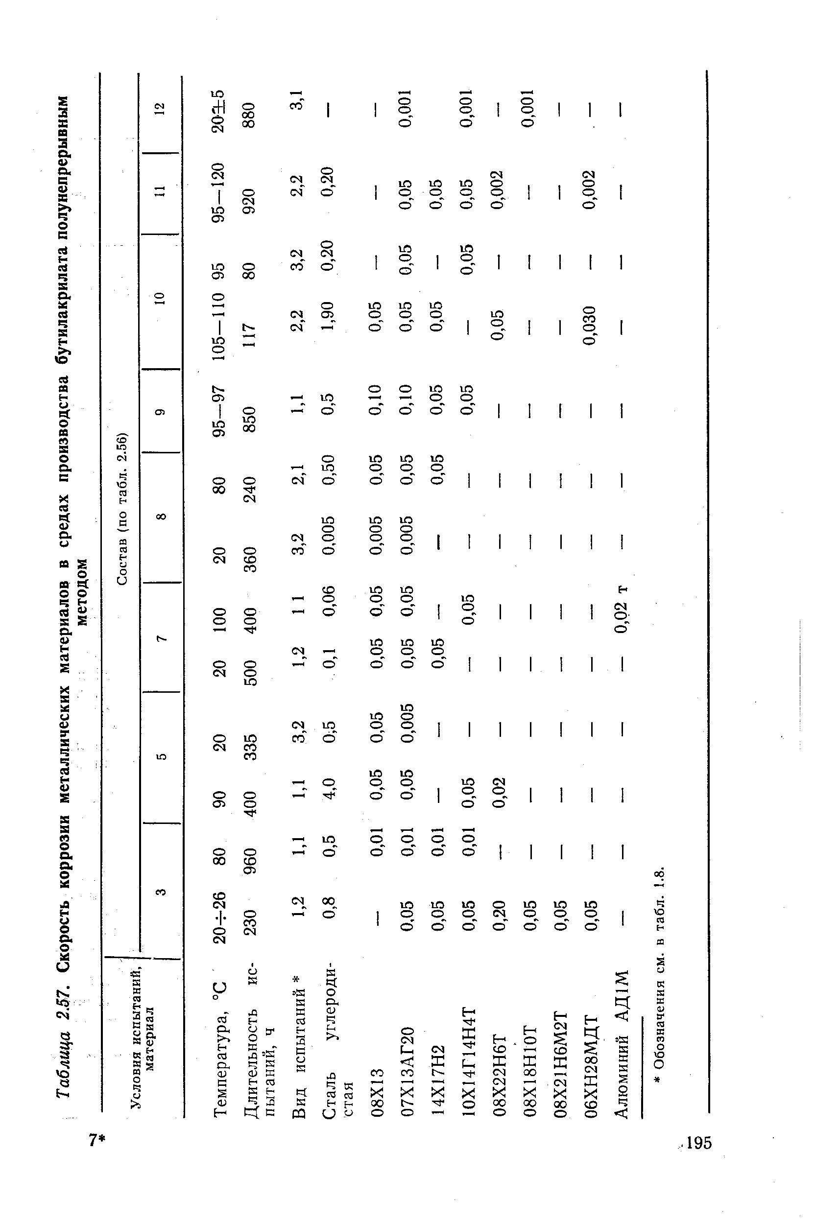 Таблица 2Л7. Скорость коррозии металлических материалов в средах производства бутилакрилата полунепрерывным
